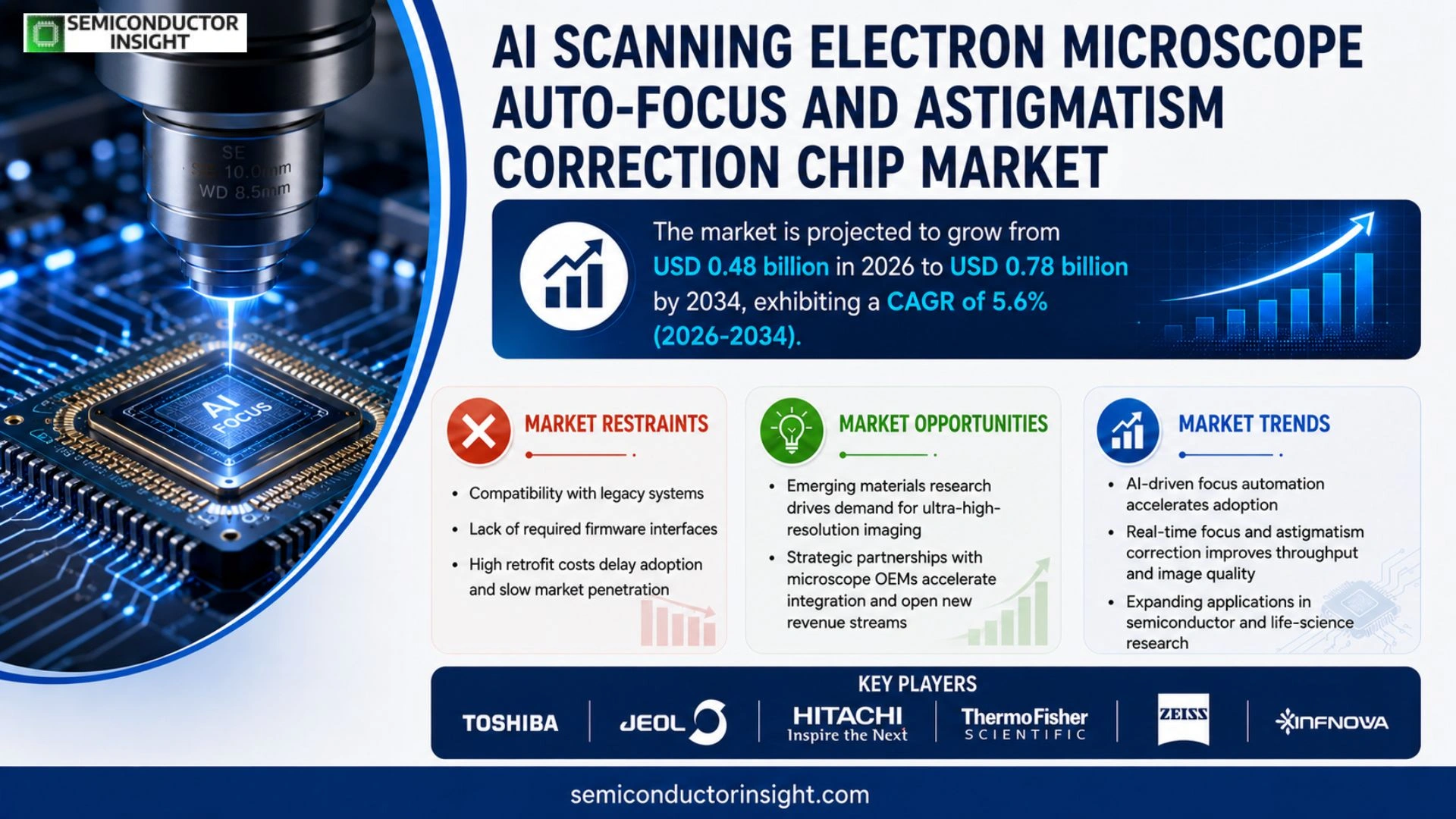 AI Scanning Electron Microscope Auto-Focus and Astigmatism Correction Chip Market Trends 2026