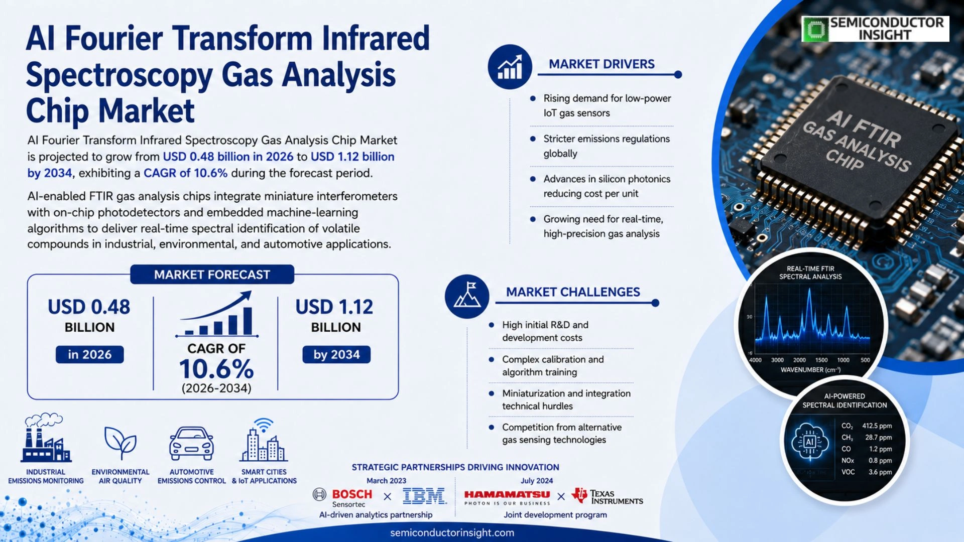 AI Fourier Transform Infrared Spectroscopy Gas Analysis Chip Market Analysis