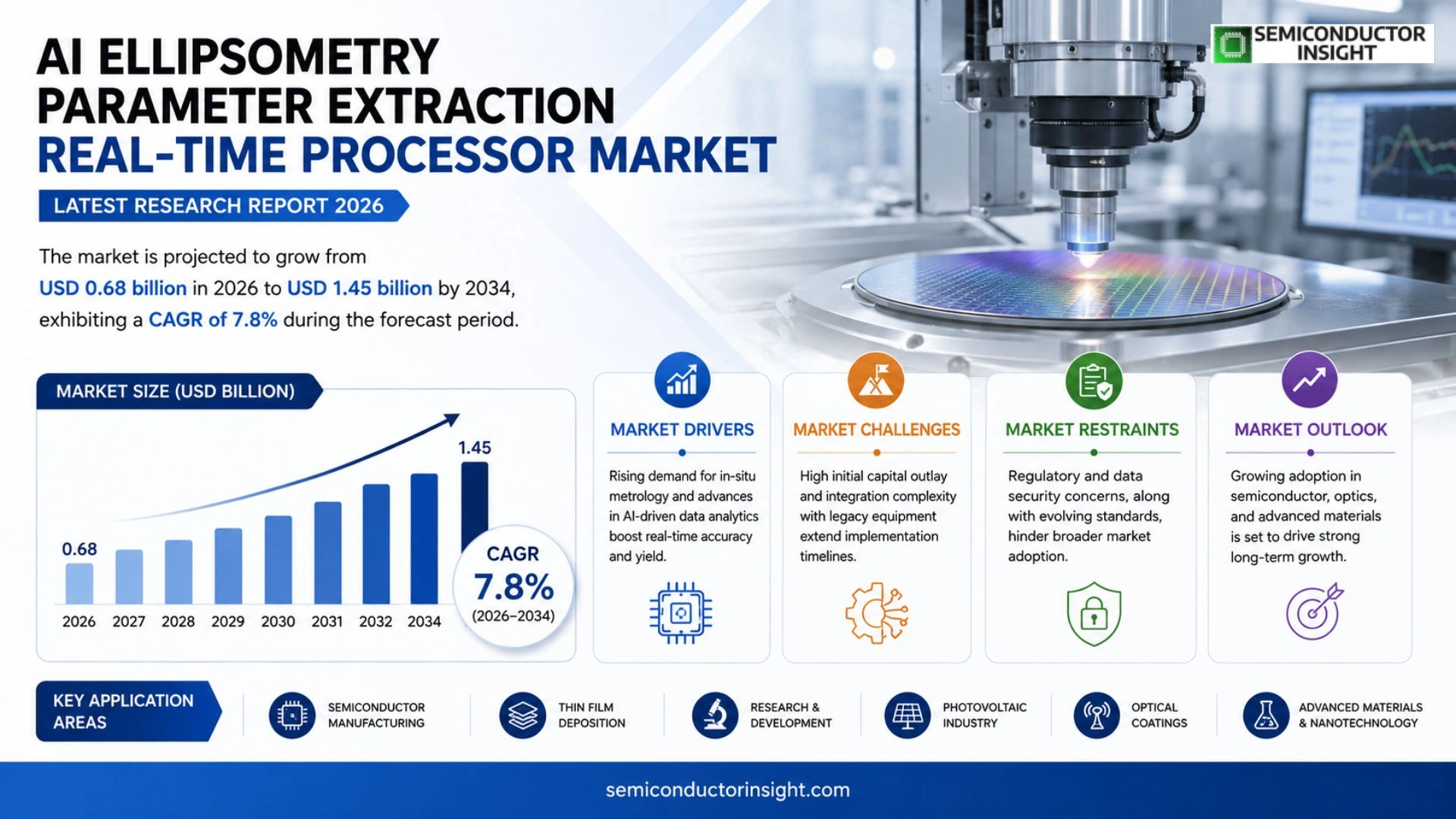 AI Ellipsometry Parameter Extraction Real-Time Processor Market Trends