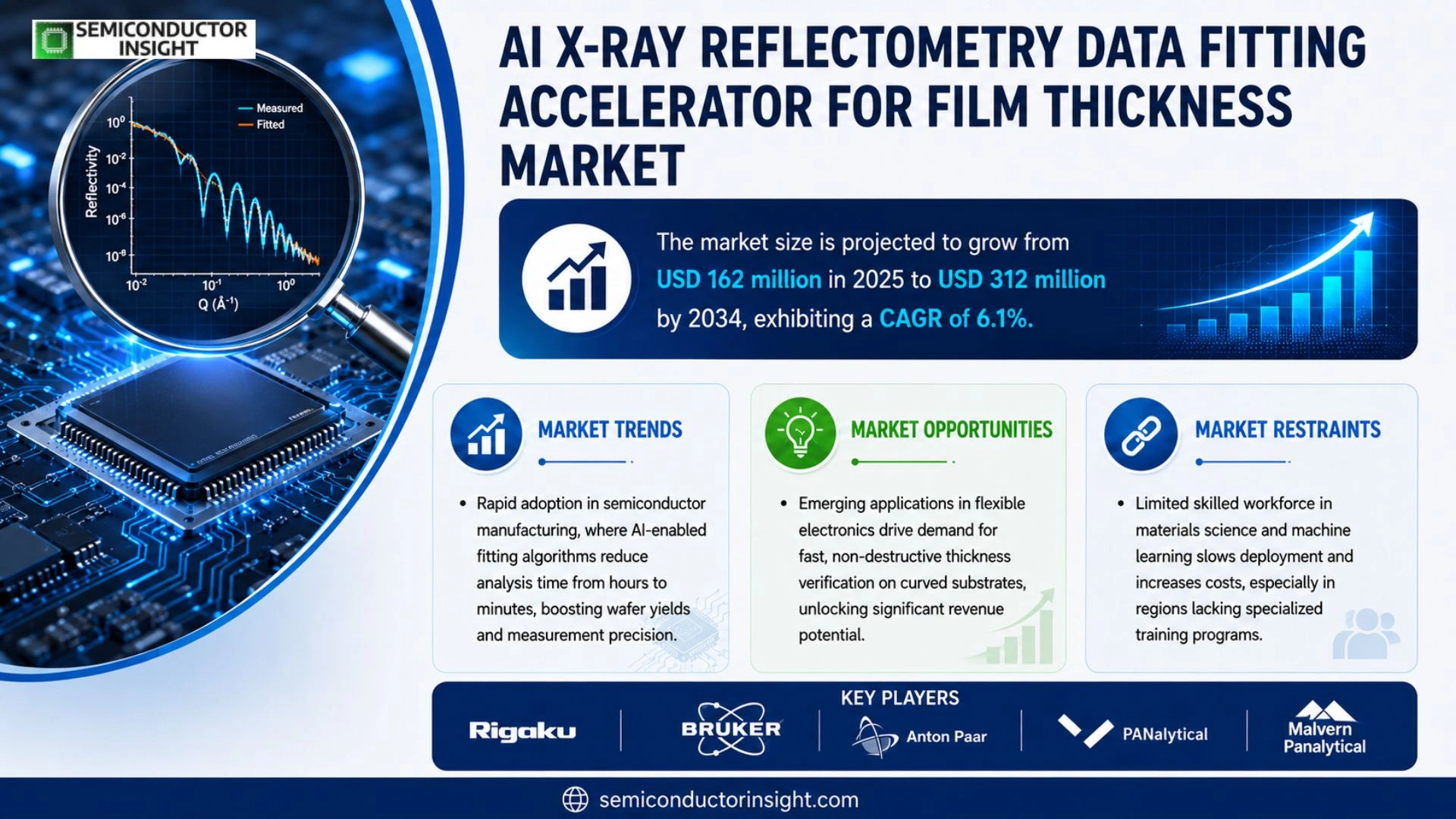 AI X-Ray Reflectometry Data Fitting Accelerator for Film Thickness Market Size & Share