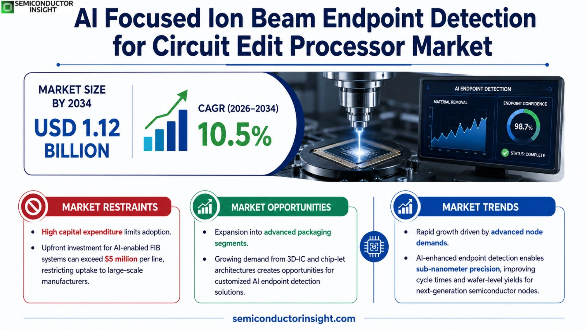 AI Focused Ion Beam Endpoint Detection for Circuit Edit Processor Market Size & Forecast