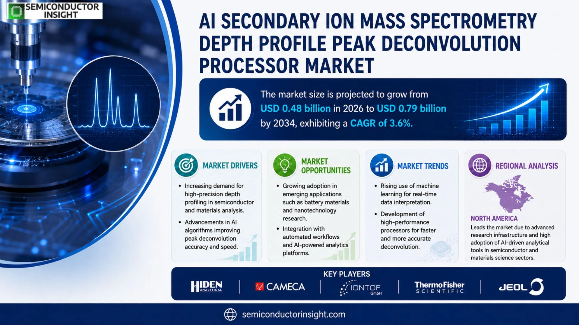 AI Secondary Ion Mass Spectrometry Depth Profile Peak Deconvolution Processor Market Analysis