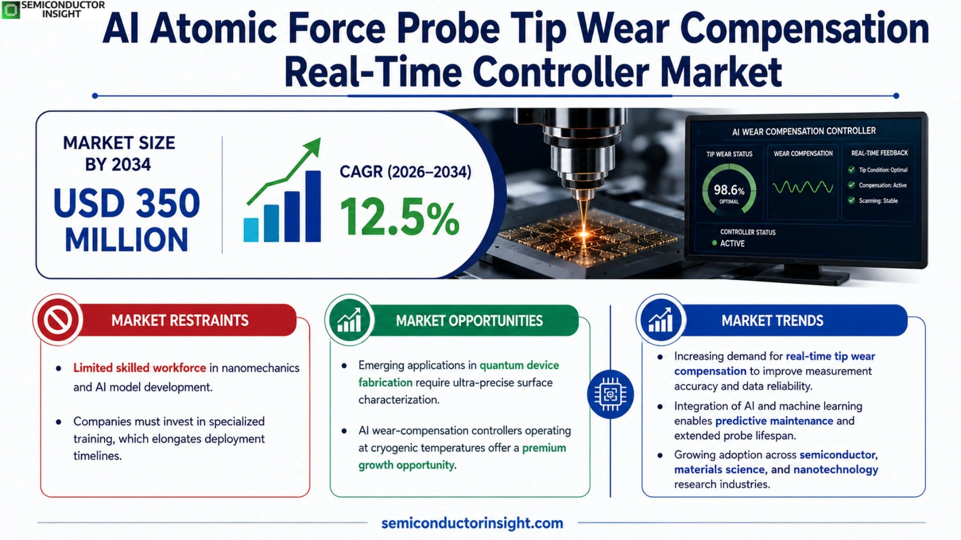 AI Atomic Force Probe Tip Wear Compensation Real-Time Controller Market Outlook