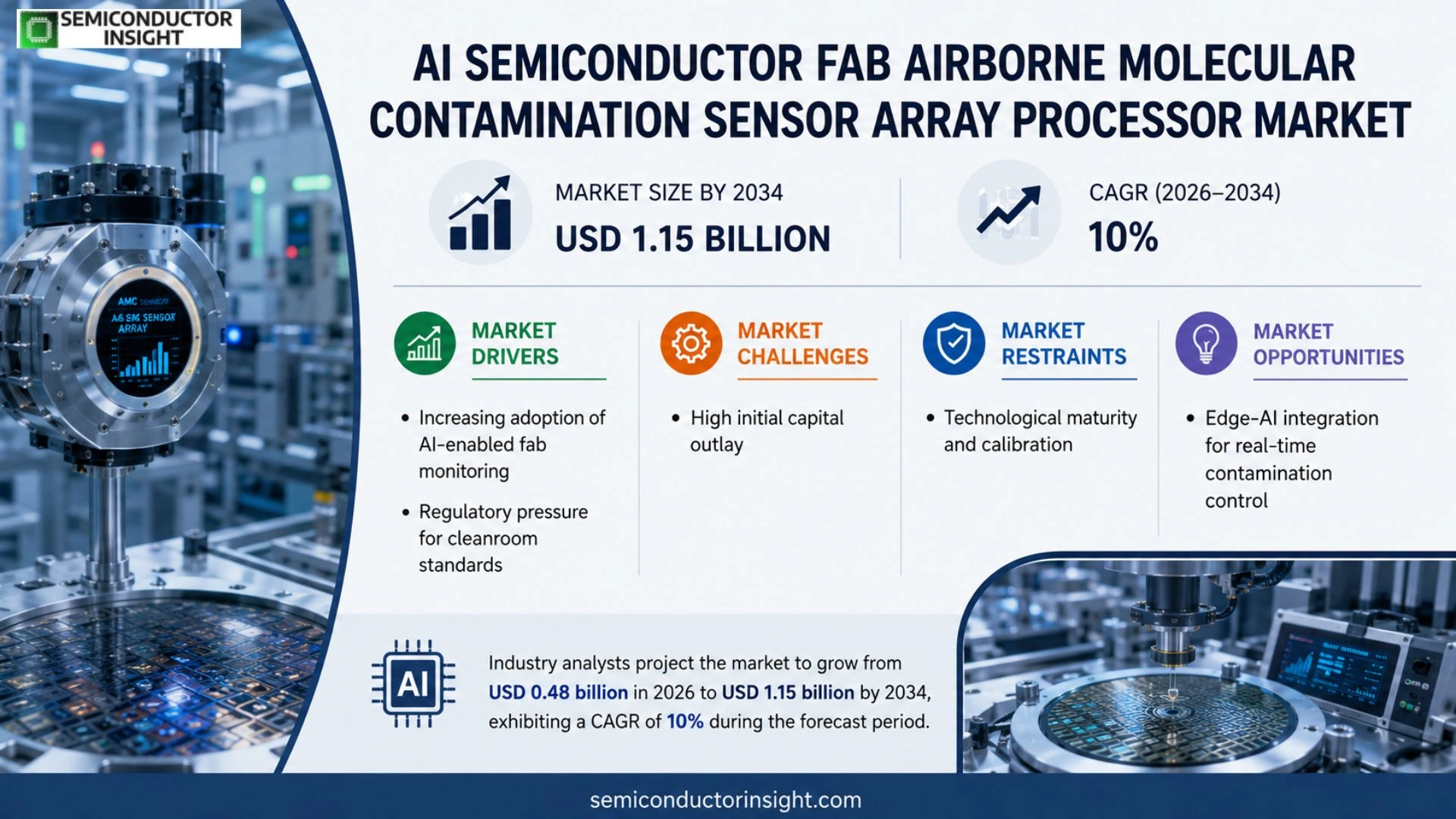 AI Semiconductor Fab Airborne Molecular Contamination Sensor Array Processor Market Outlook