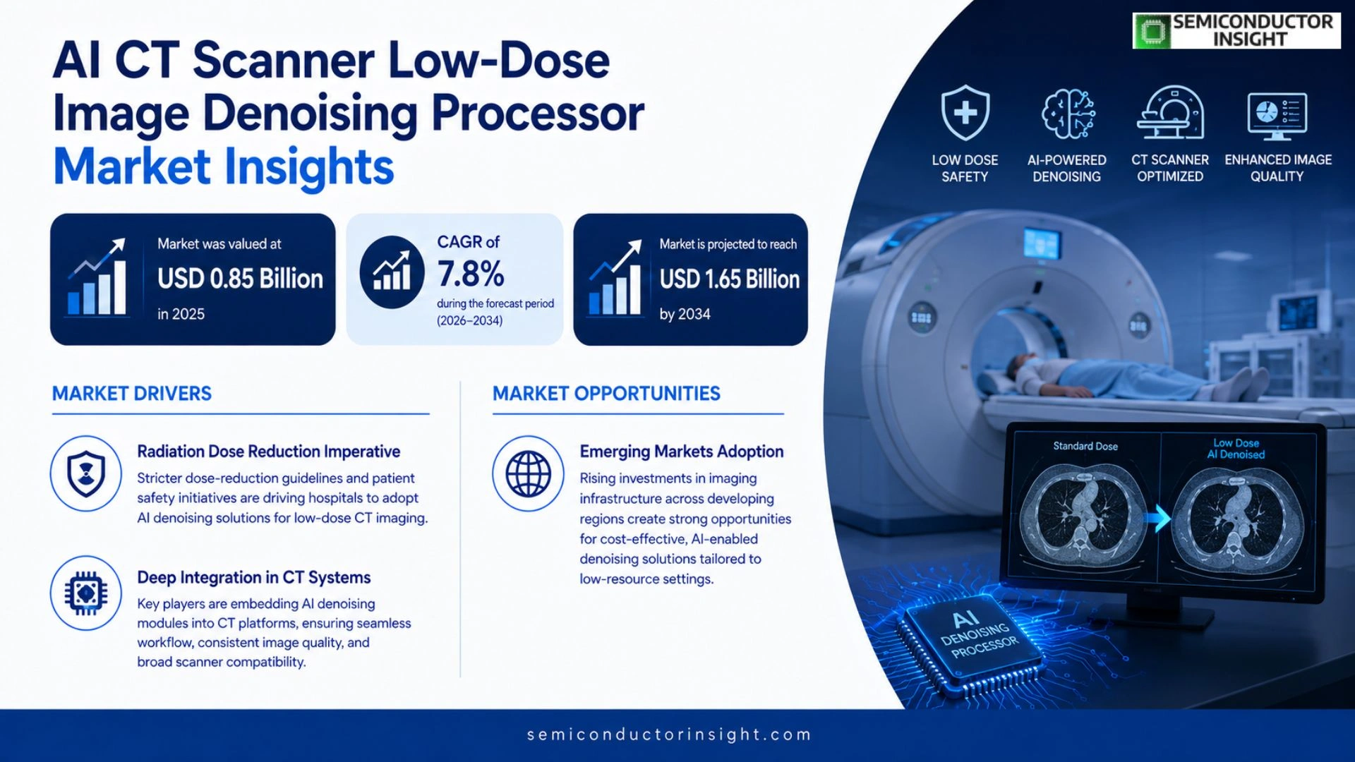 AI CT Scanner Low-Dose Image Denoising Processor Market Analysis