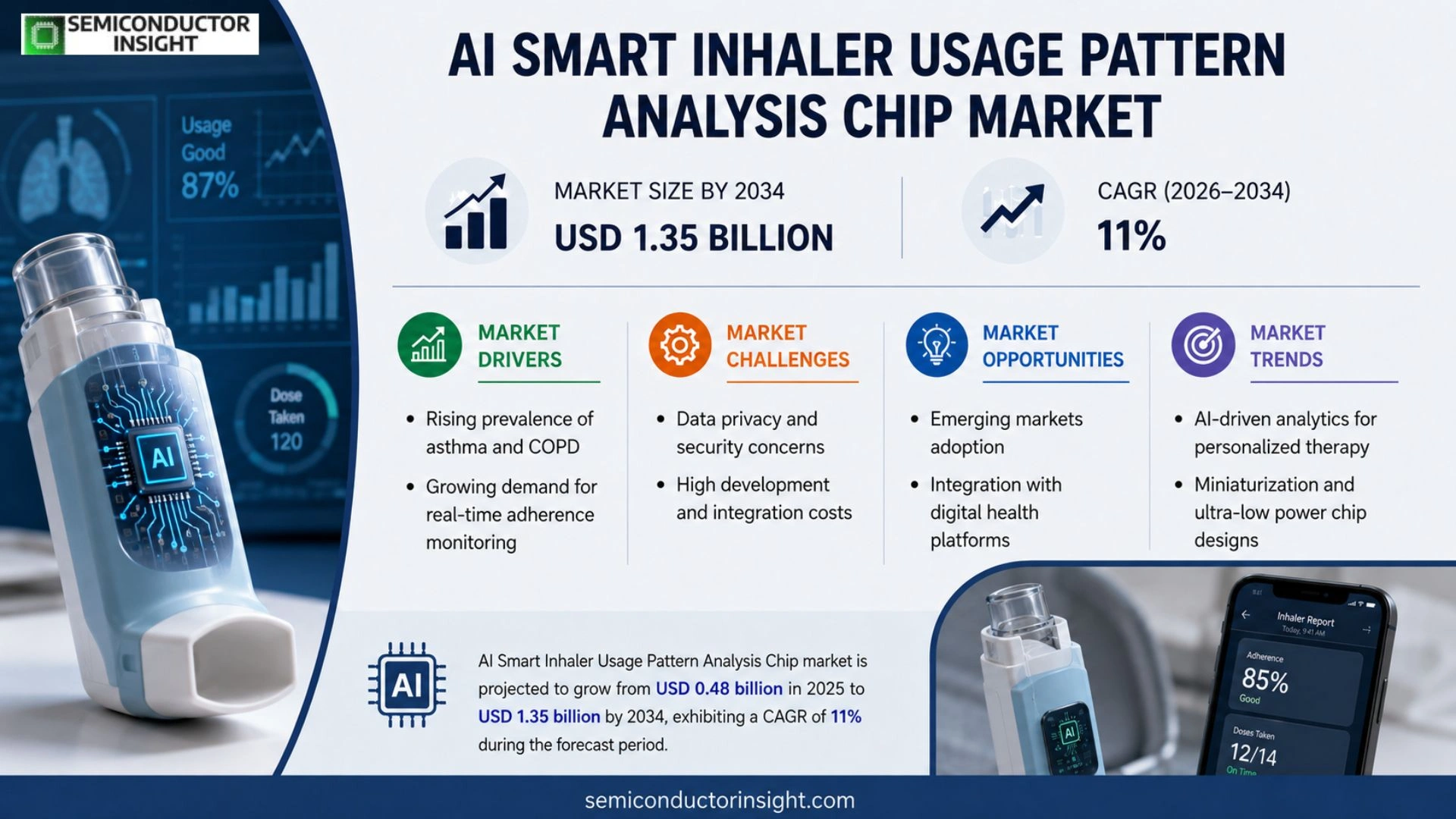 AI Smart Inhaler Usage Pattern Analysis Chip Market Size & Forecast