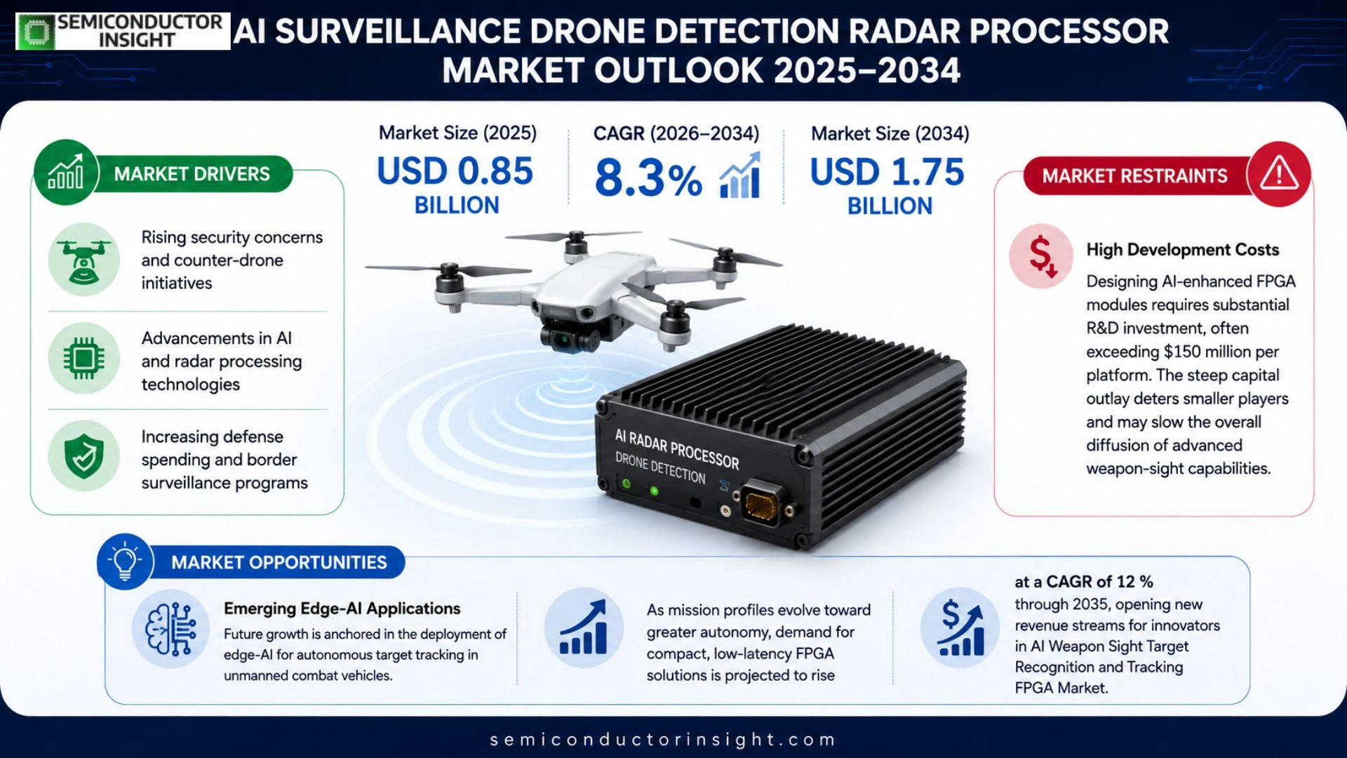AI Surveillance Drone Detection Radar Processor Market Size & Forecast