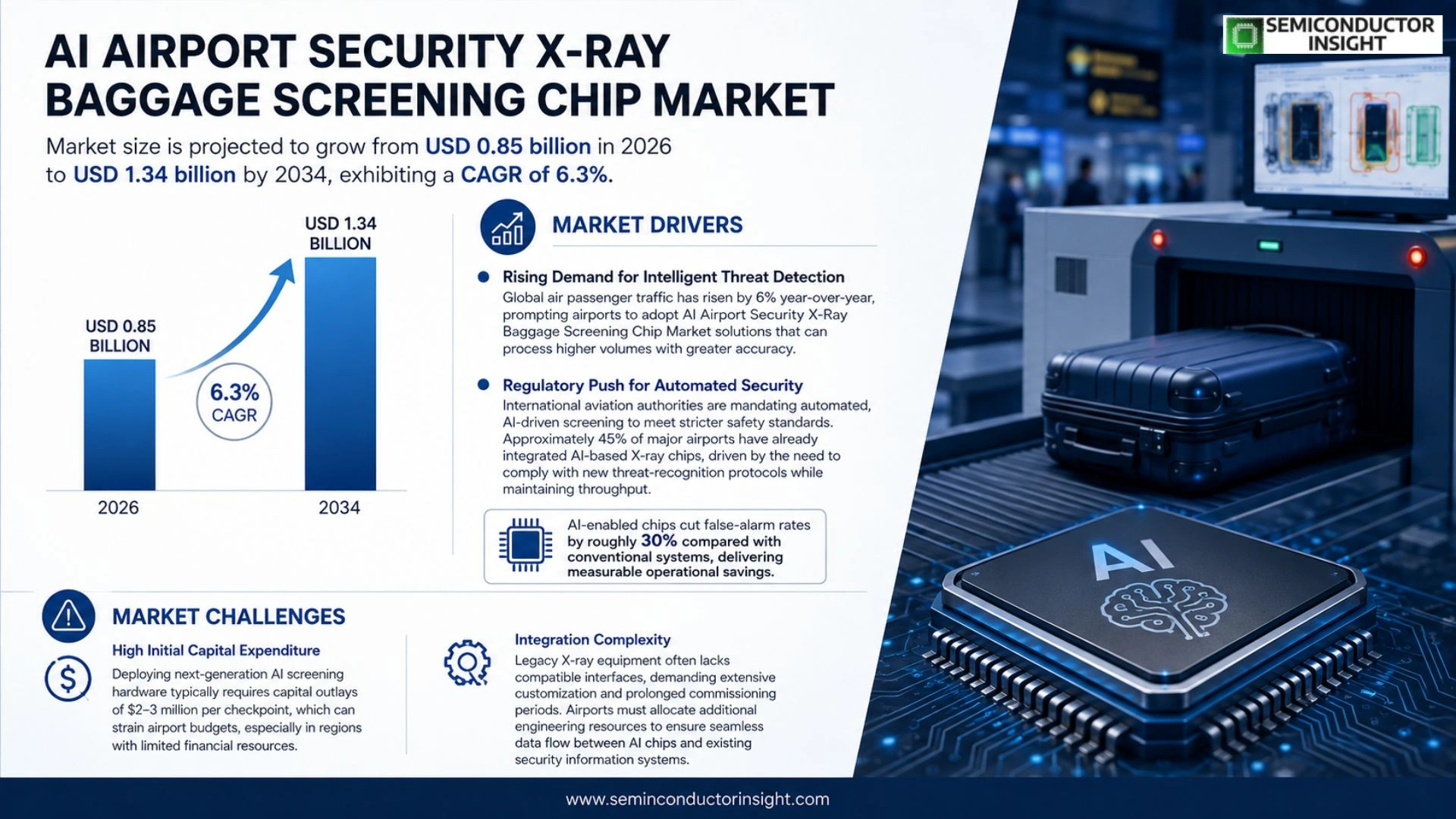 AI Airport Security X-Ray Baggage Screening Chip Market Analysis