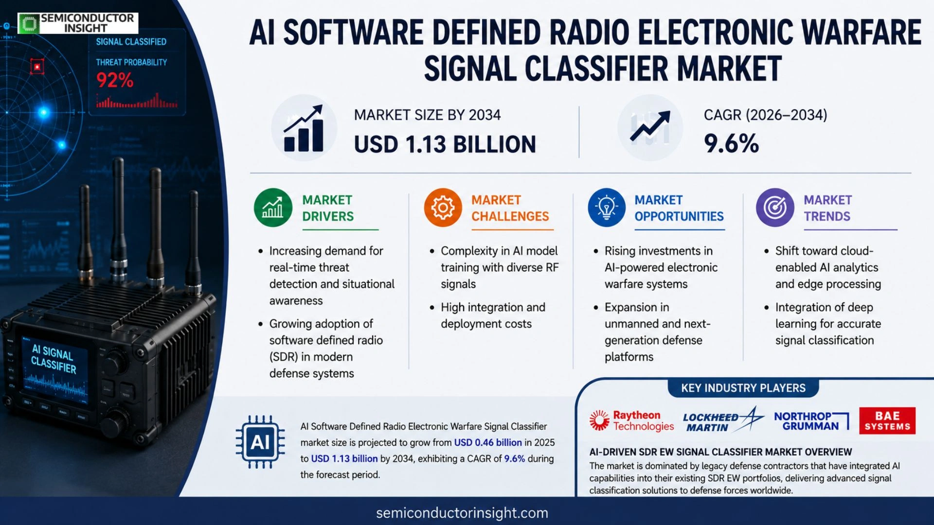 AI Software Defined Radio Electronic Warfare Signal Classifier Market Prizing