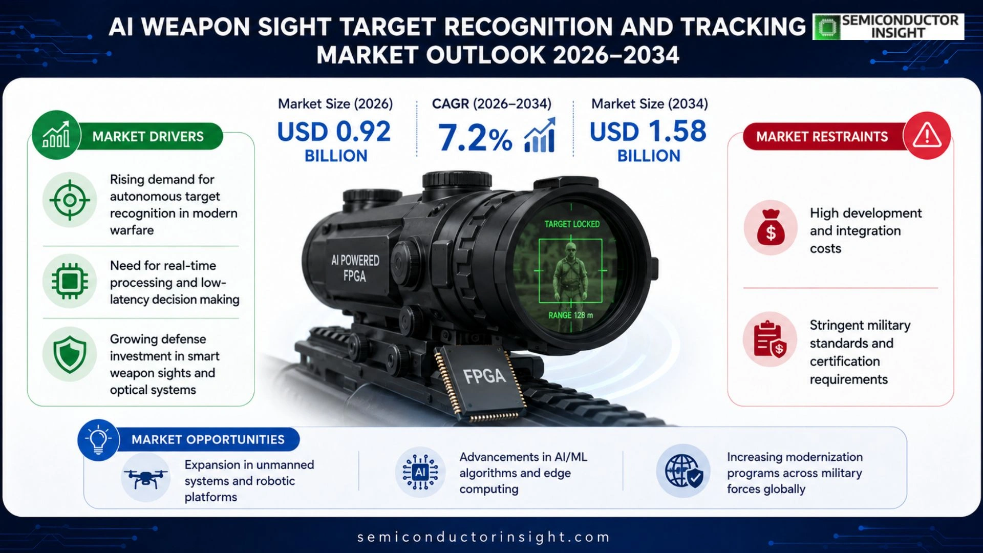 AI Weapon Sight Target Recognition and Tracking FPGA Market Outlook
