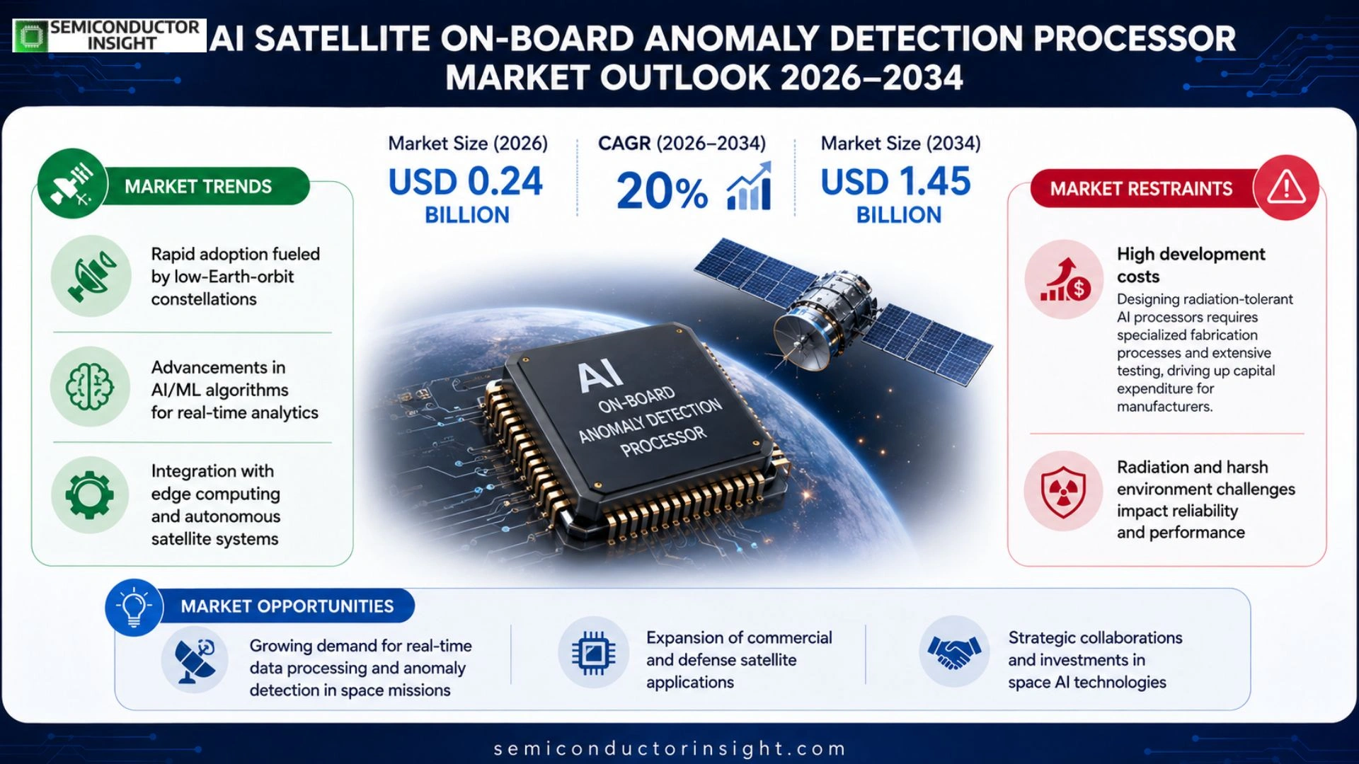 AI Satellite On-Board Anomaly Detection Processor Market Size 2026