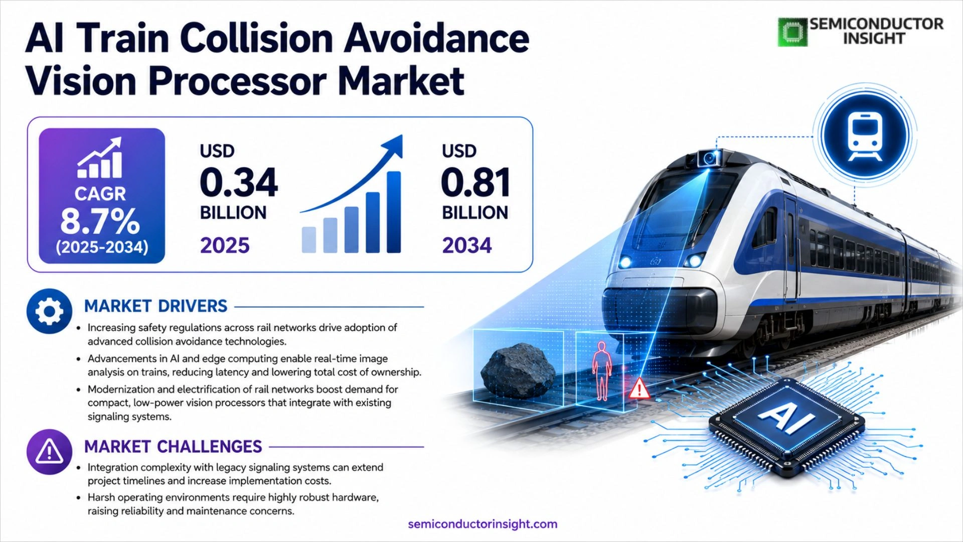 AI Train Collision Avoidance Vision Processor Market Size & Forecast