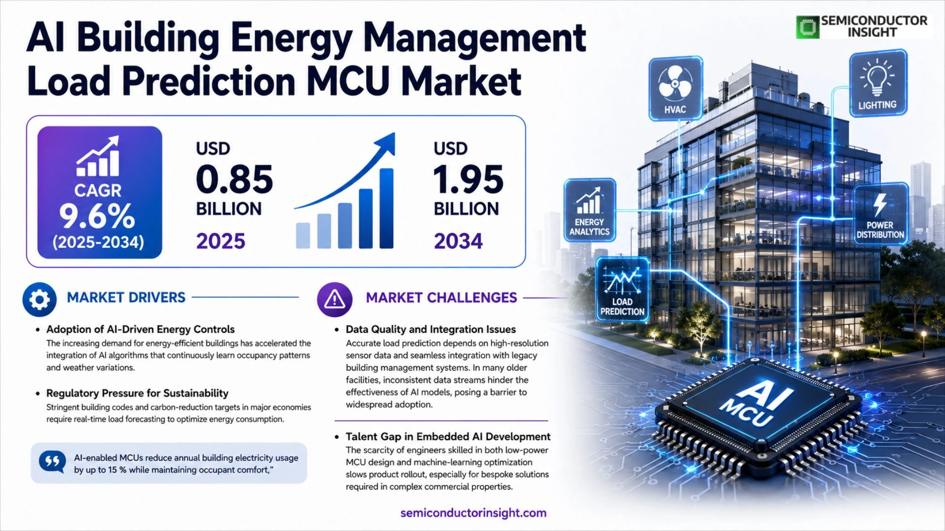 AI Building Energy Management Load Prediction MCU Market Size & Share