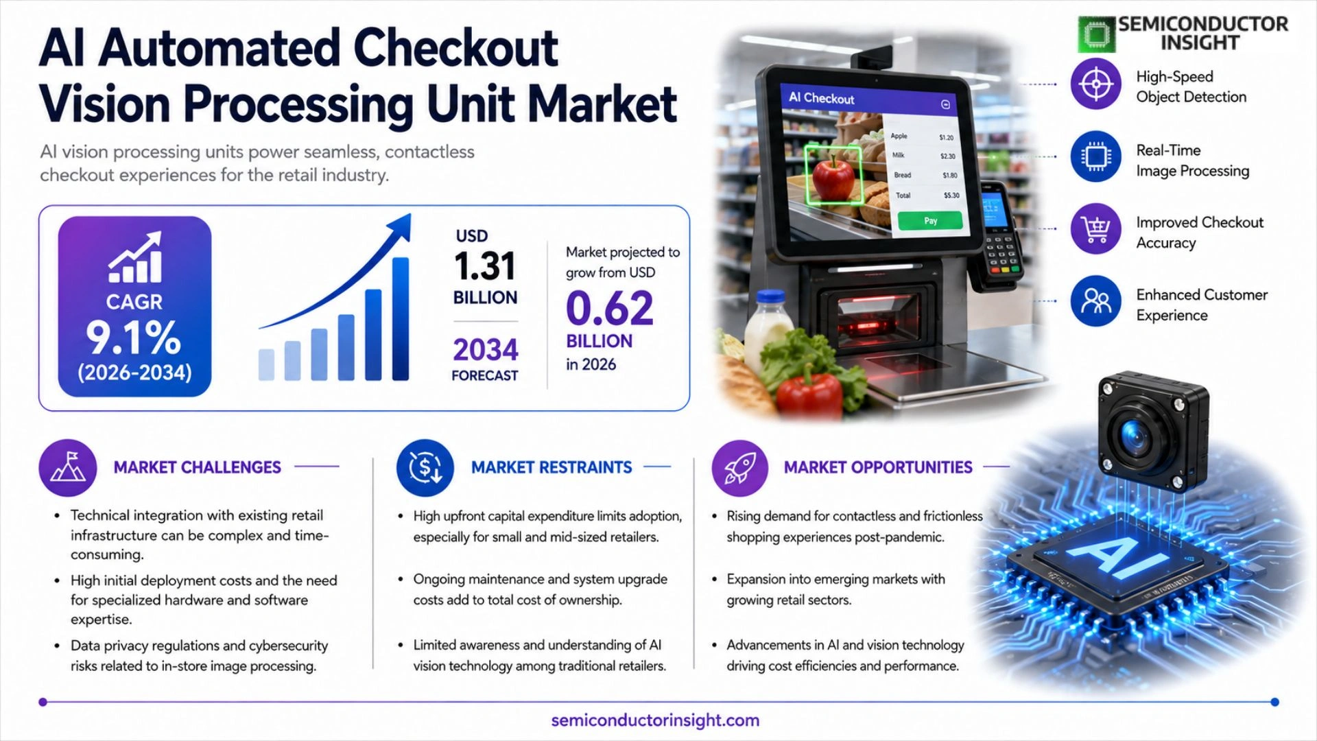 AI Automated Checkout Vision Processing Unit Market Analysis