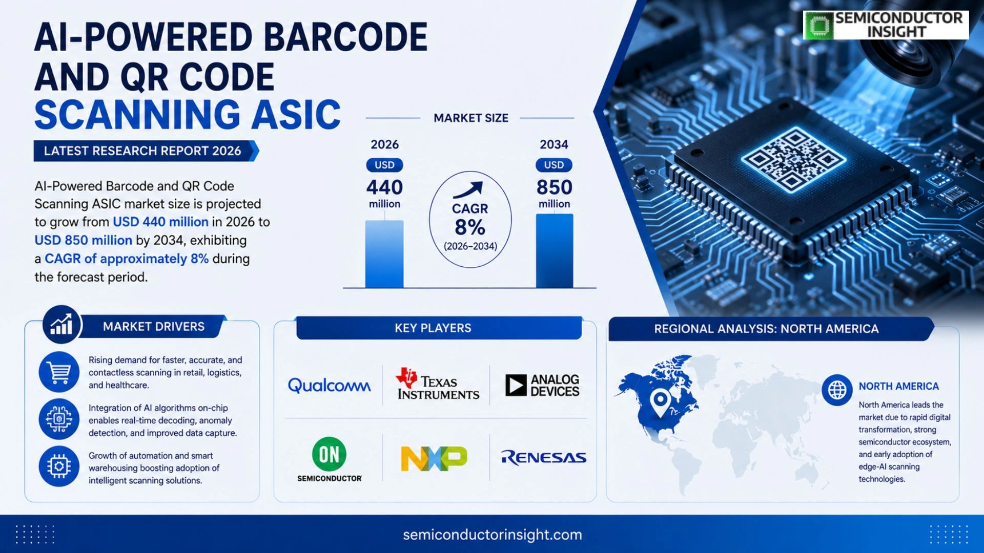 AI-Powered Barcode and QR Code Scanning ASIC Market Outlook