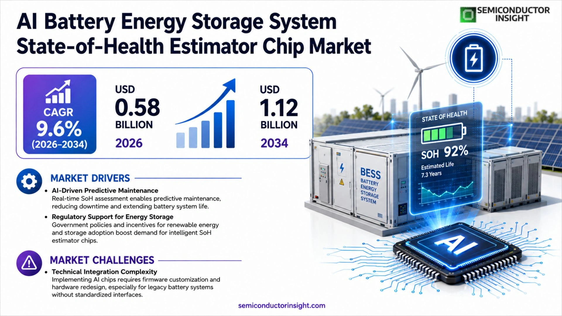 AI Battery Energy Storage System State-of-Health Estimator Chip Market Prizing