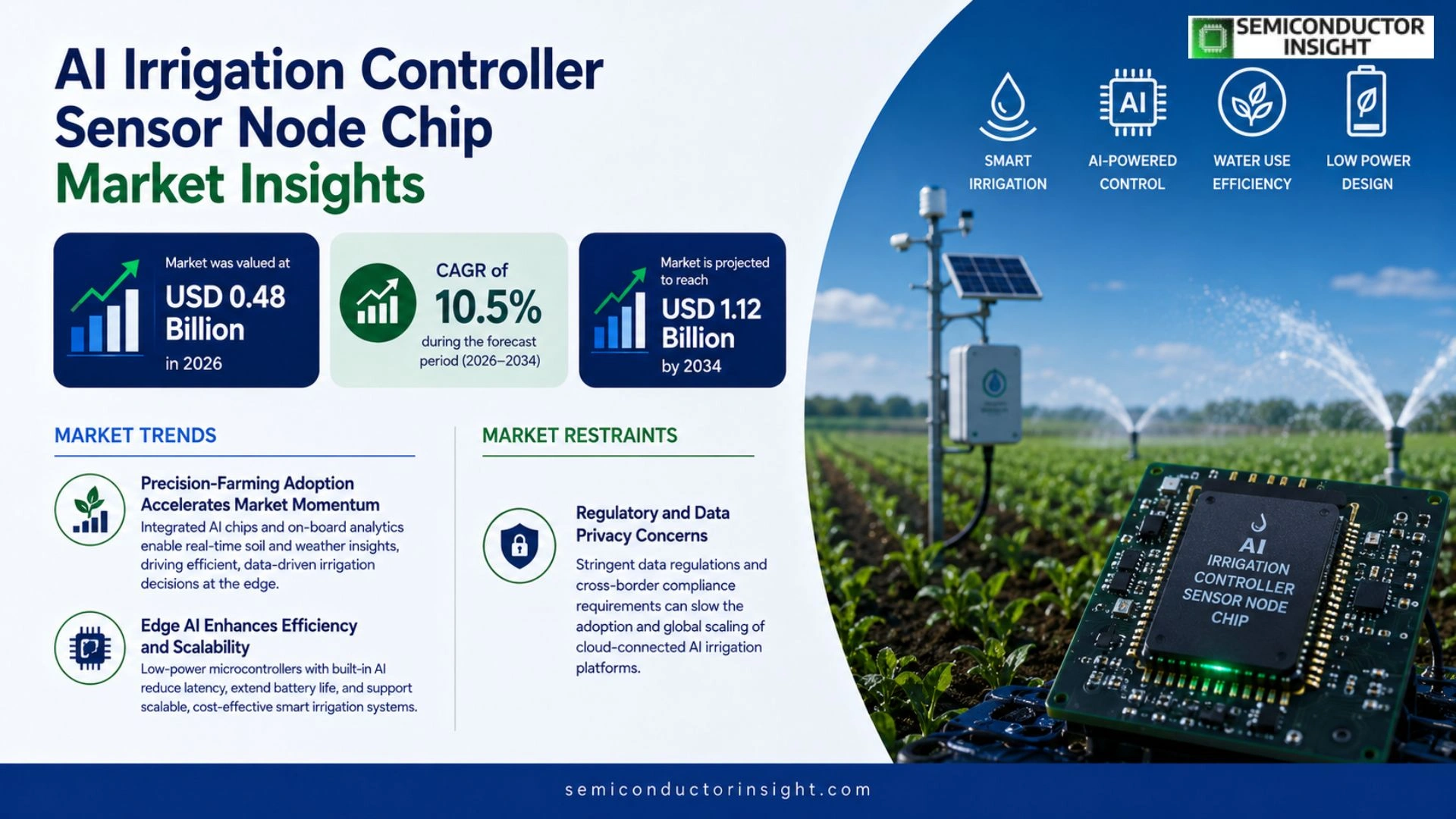 AI Irrigation Controller Sensor Node Chip Market Growth 2026-2034