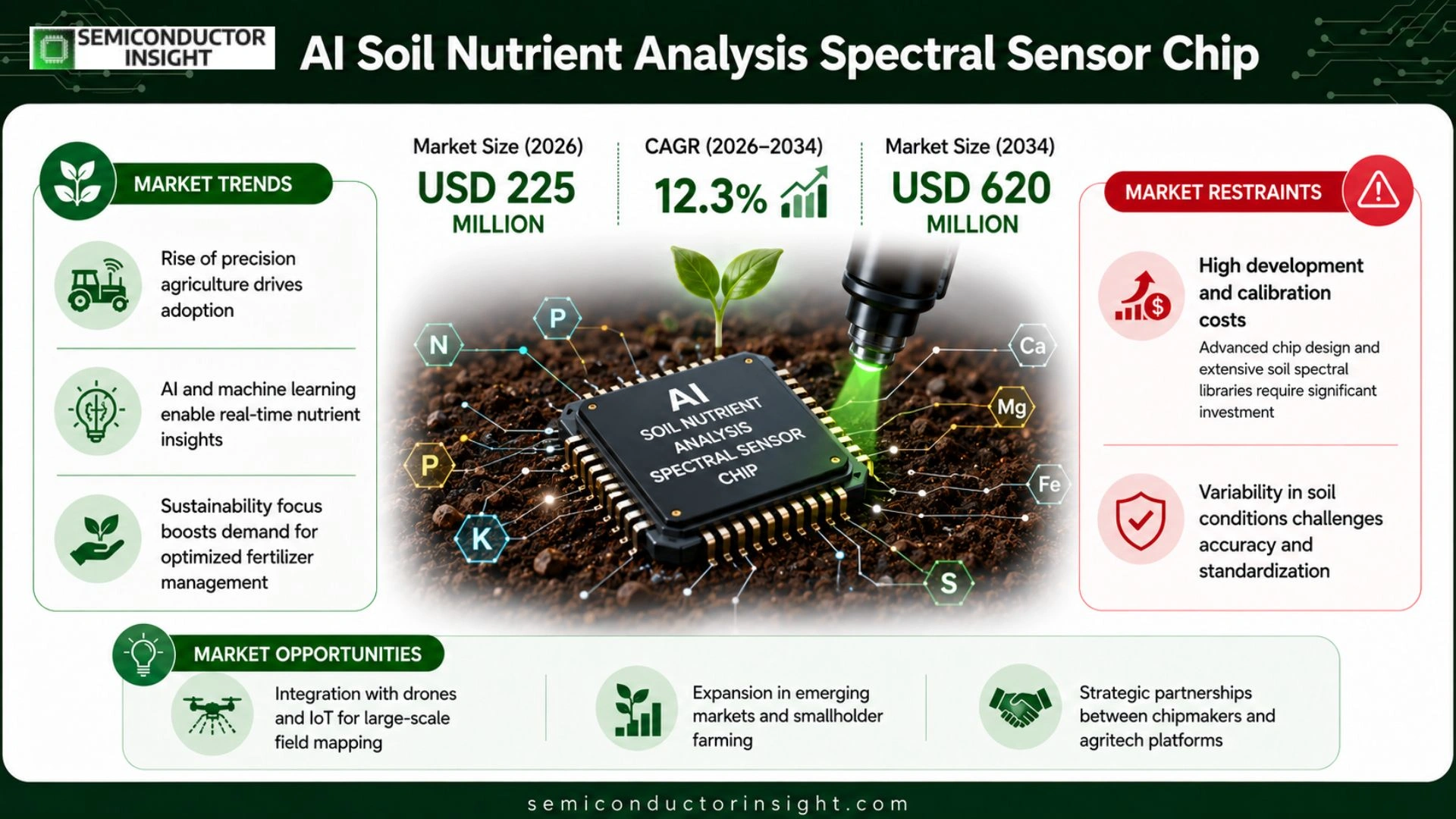 AI Soil Nutrient Analysis Spectral Sensor Chip Market Size 2026