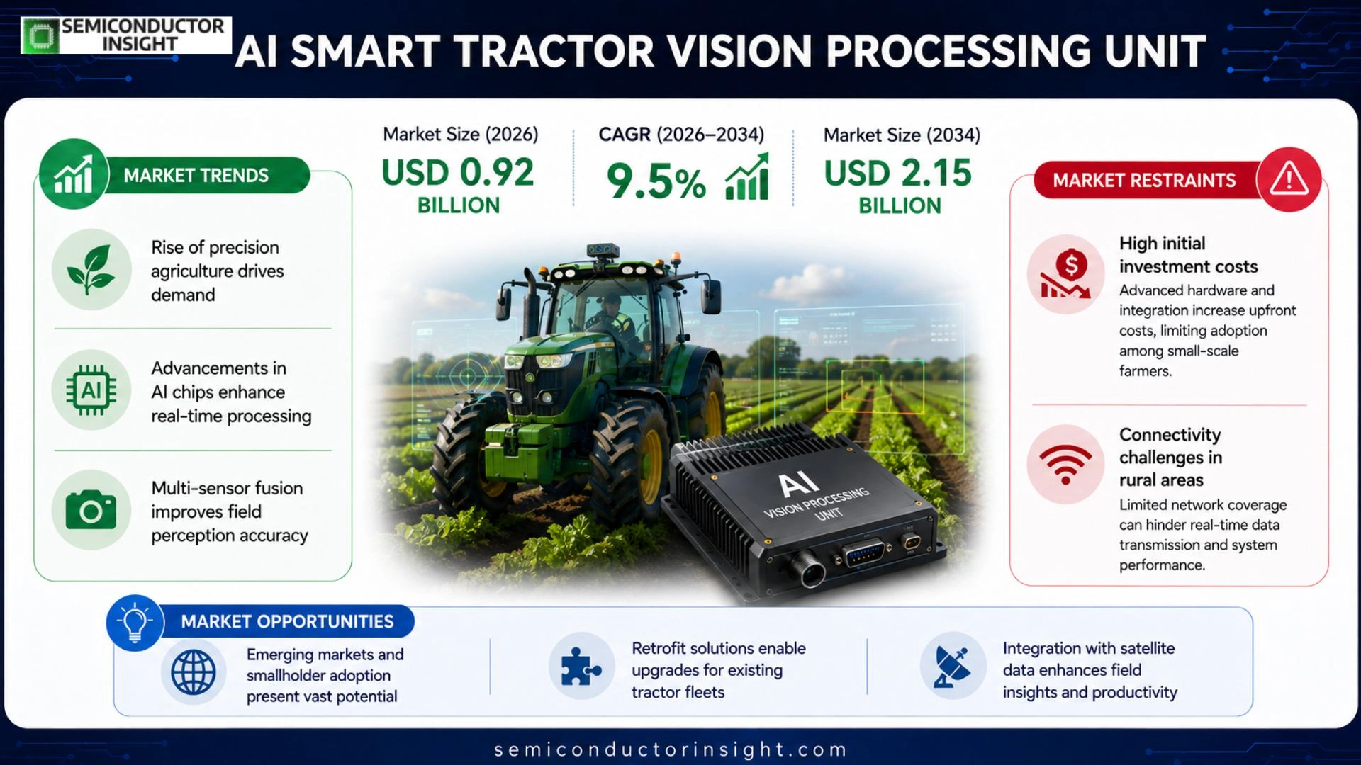 AI Smart Tractor Vision Processing Unit Market size 2026