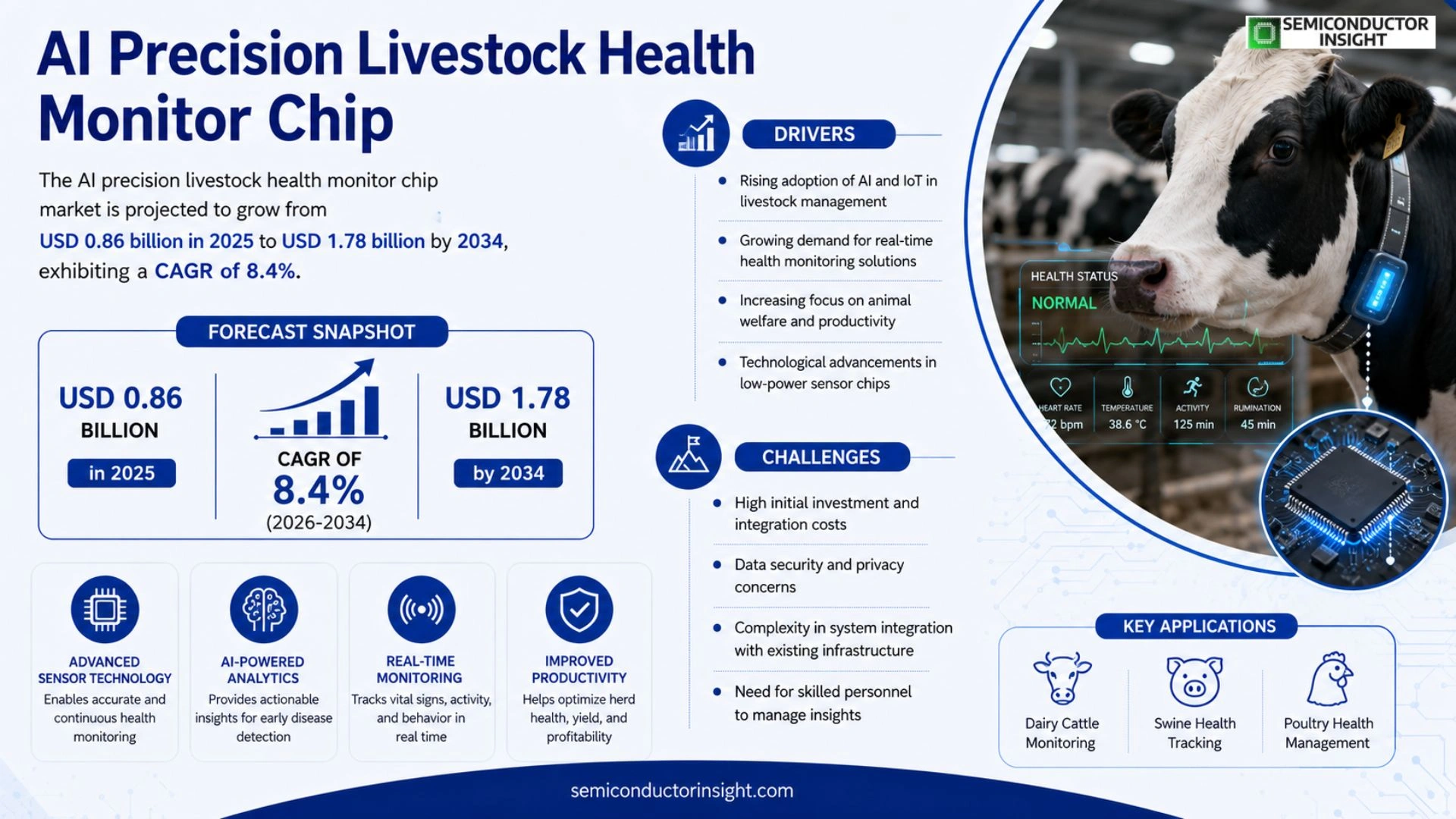AI Precision Livestock Health Monitor Chip Market Analysis