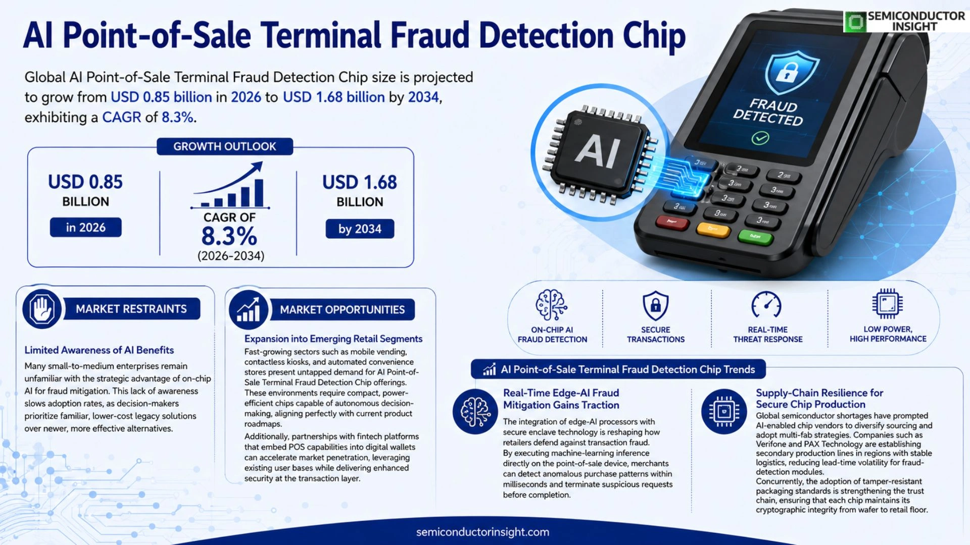 AI Point-of-Sale Terminal Fraud Detection Chip Market Trends 2026