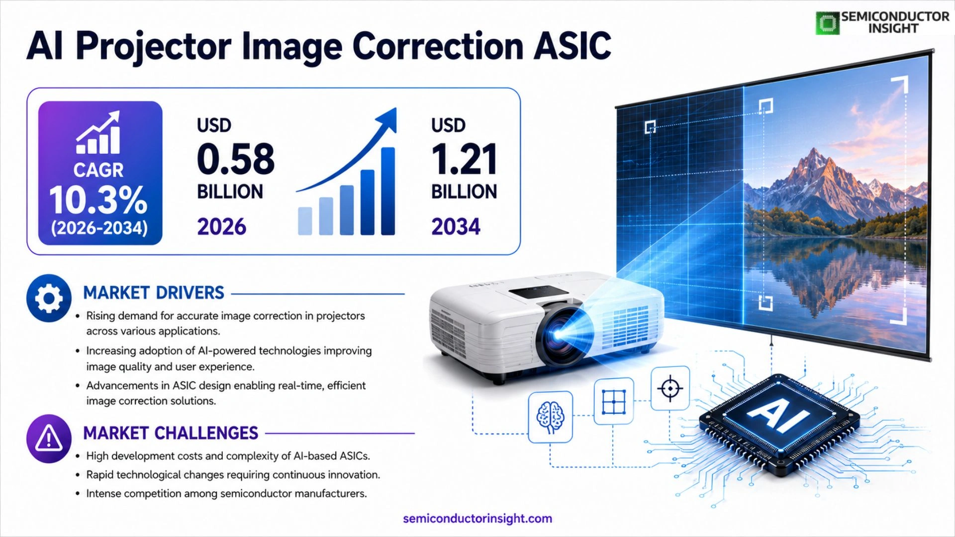AI Projector Image Correction ASIC Market Trends 2026
