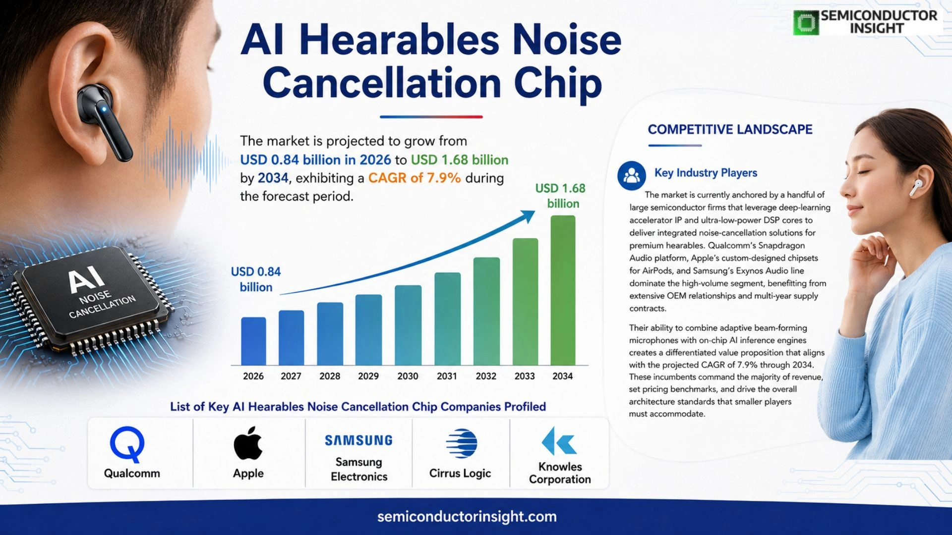 AI Hearables Noise Cancellation Chip Market Outlook