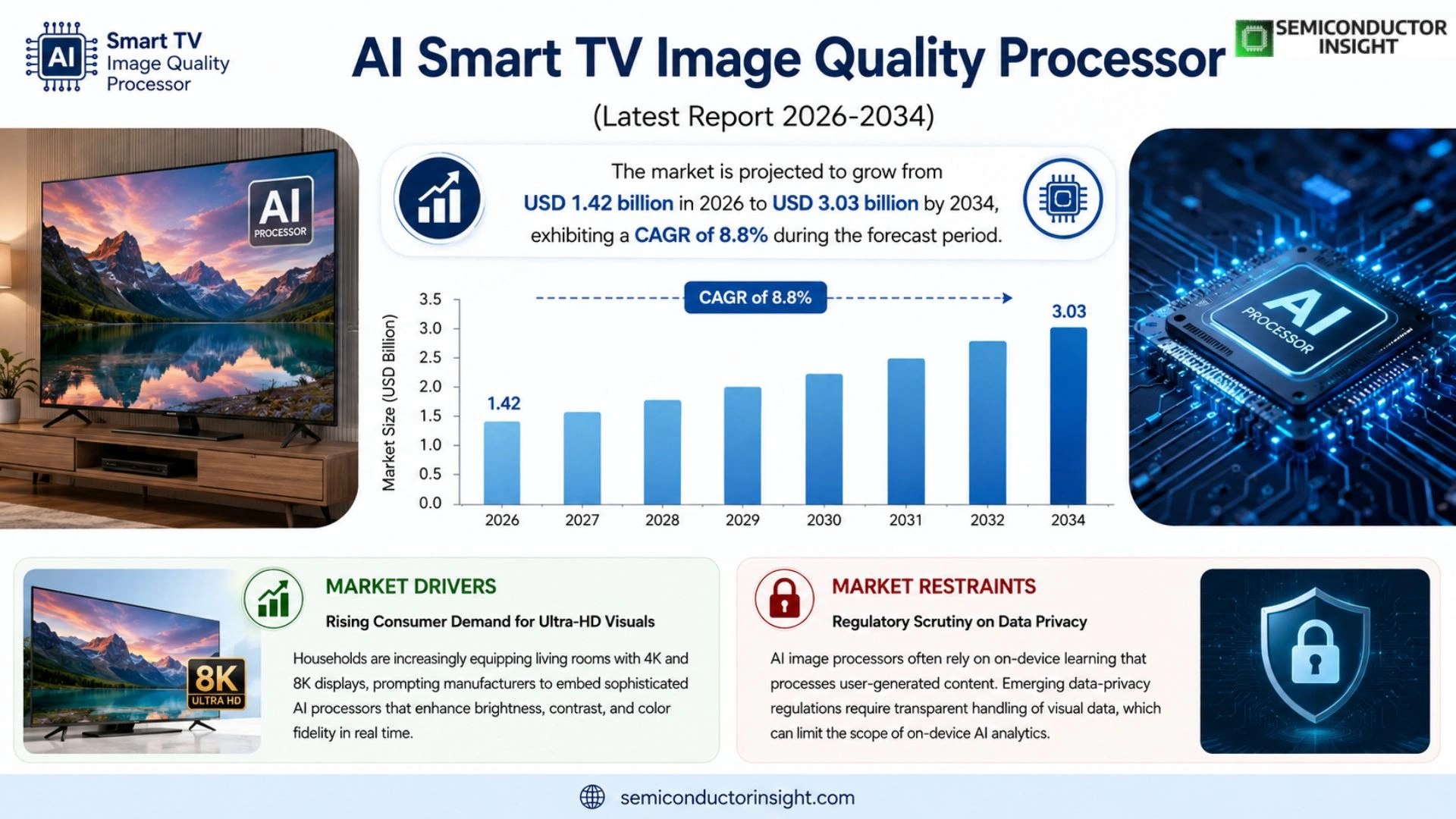 AI Smart TV Image Quality Processor Market Trends 2026