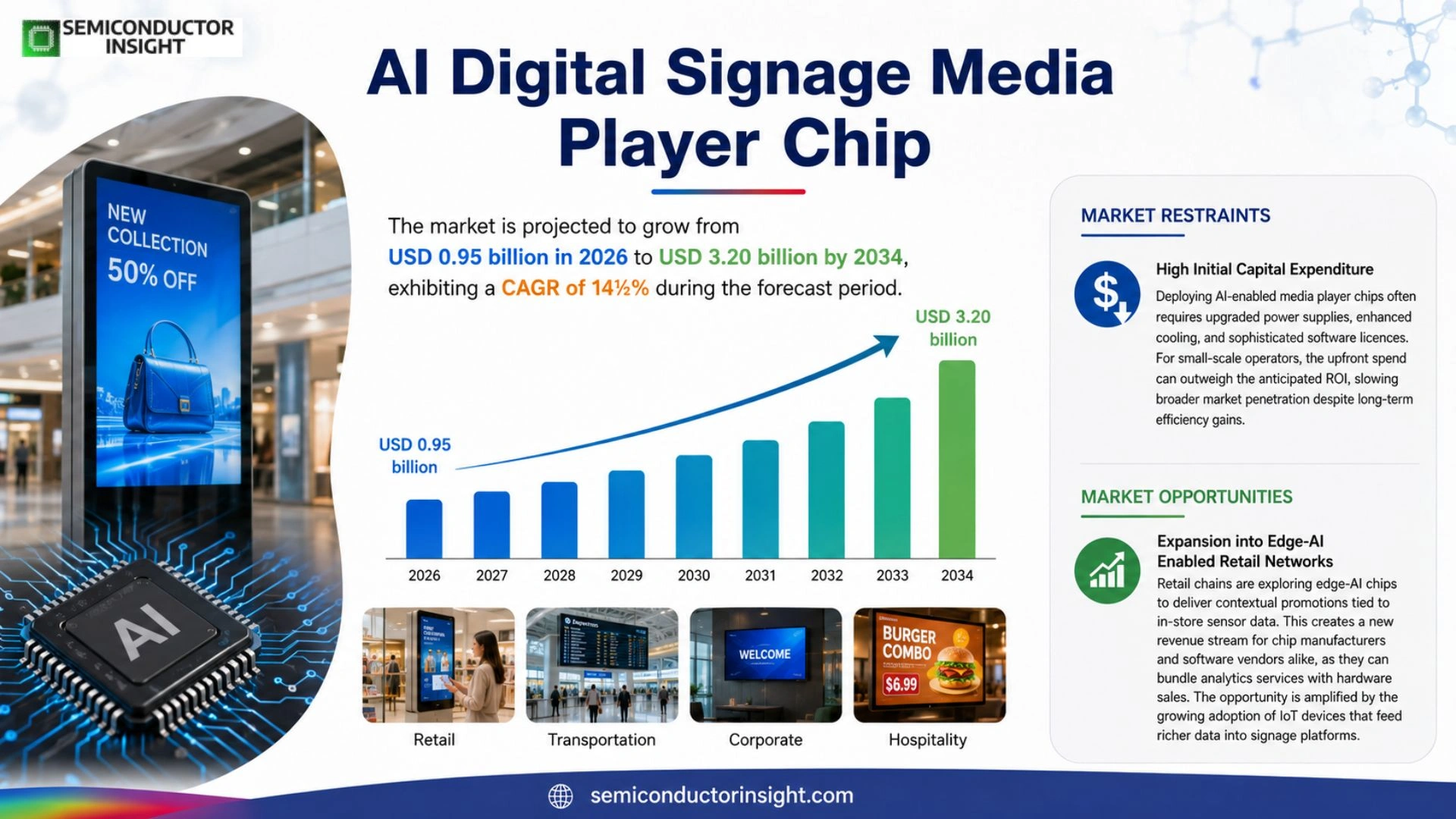 AI Digital Signage Media Player Chip Market Analysis