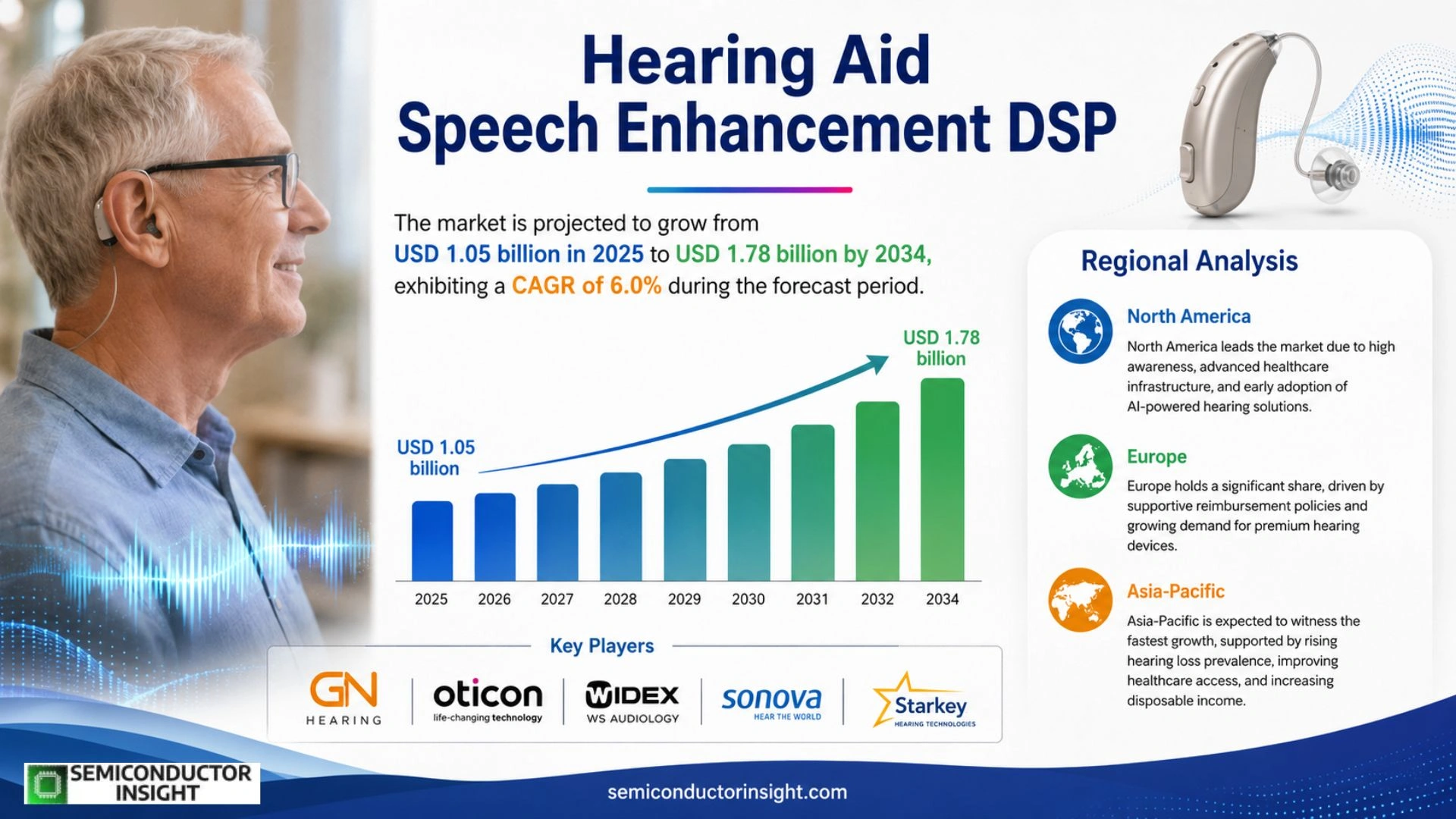 AI Hearing Aid Speech Enhancement DSP Market Outlook