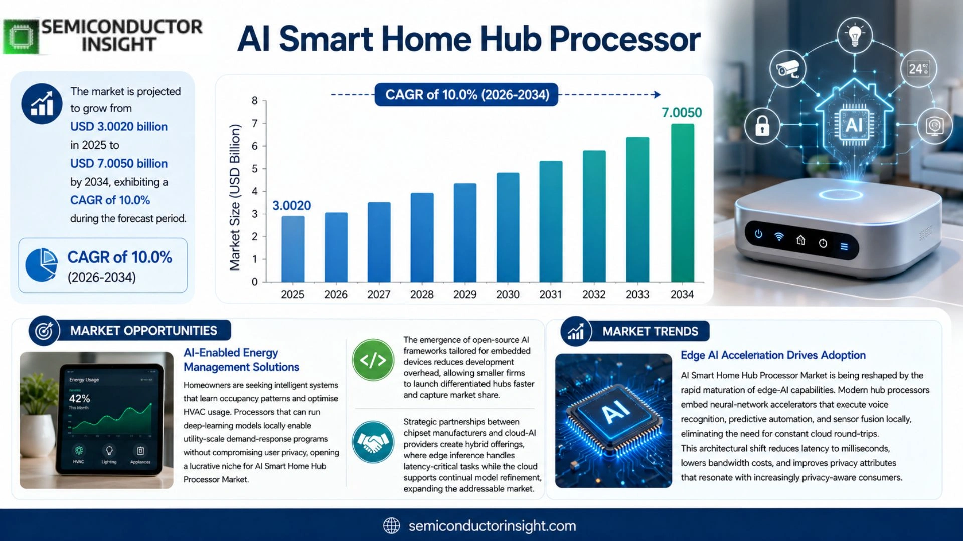 AI Smart Home Hub Processor Market Prizing