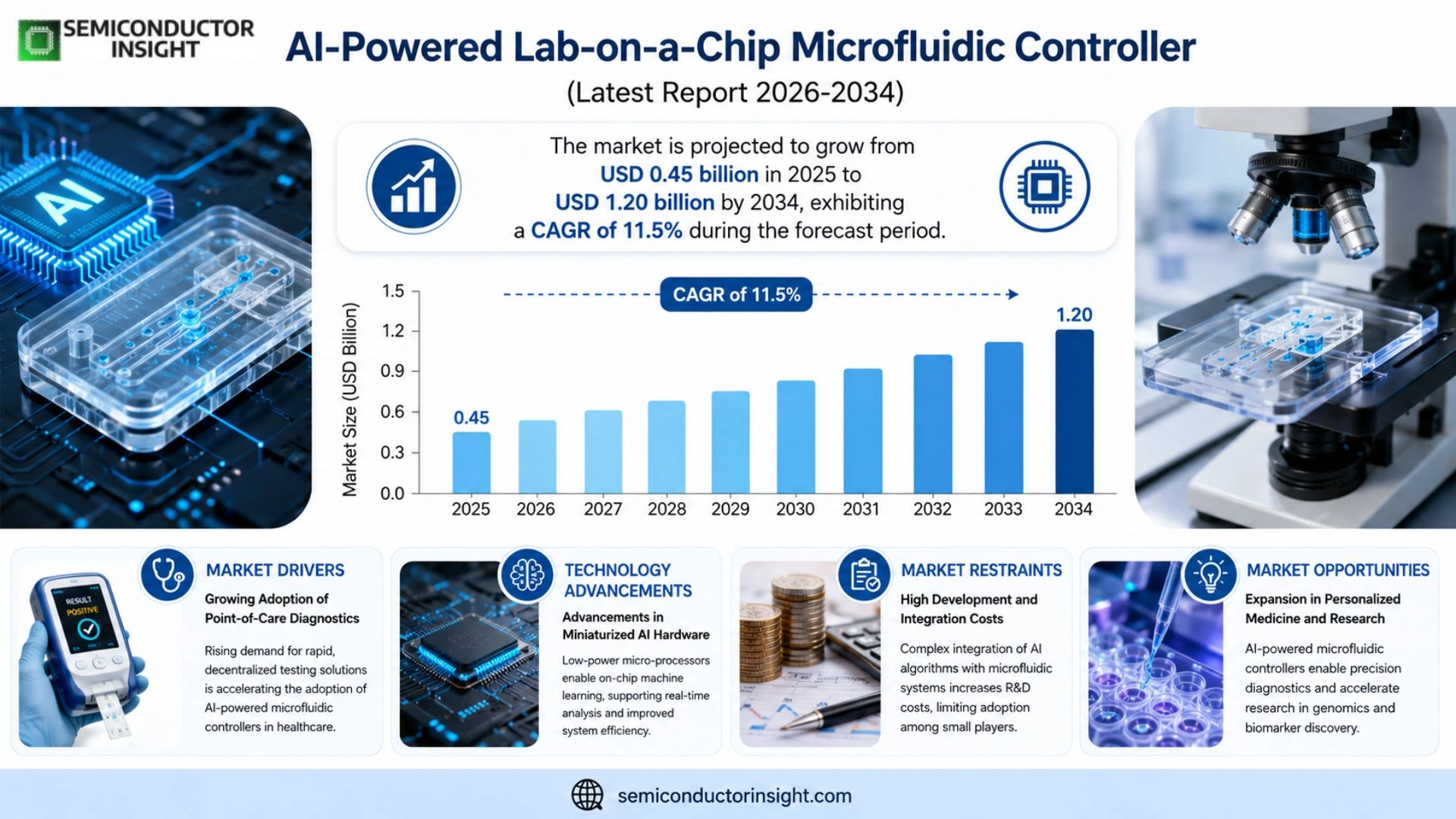 AI-Powered Lab-on-a-Chip Microfluidic Controller Market Size & Forecast