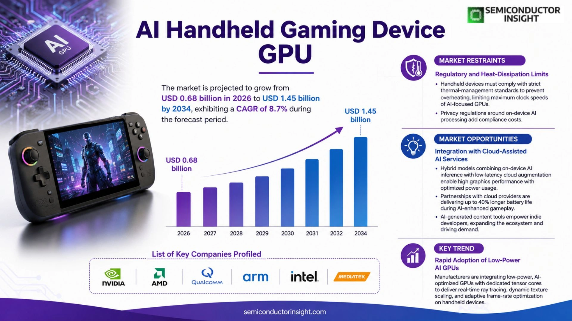 AI Handheld Gaming Device GPU Market Size & Share