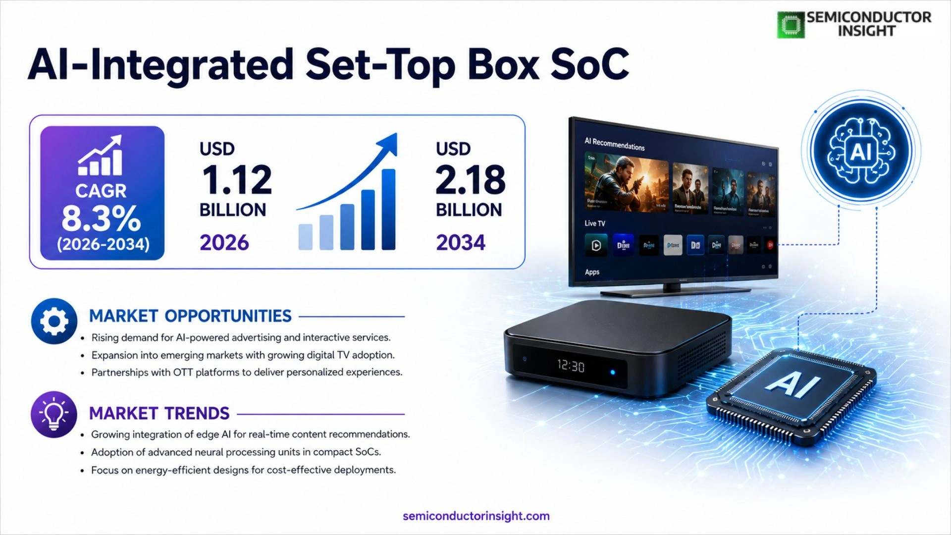 AI-Integrated Set-Top Box SoC Market Outlook