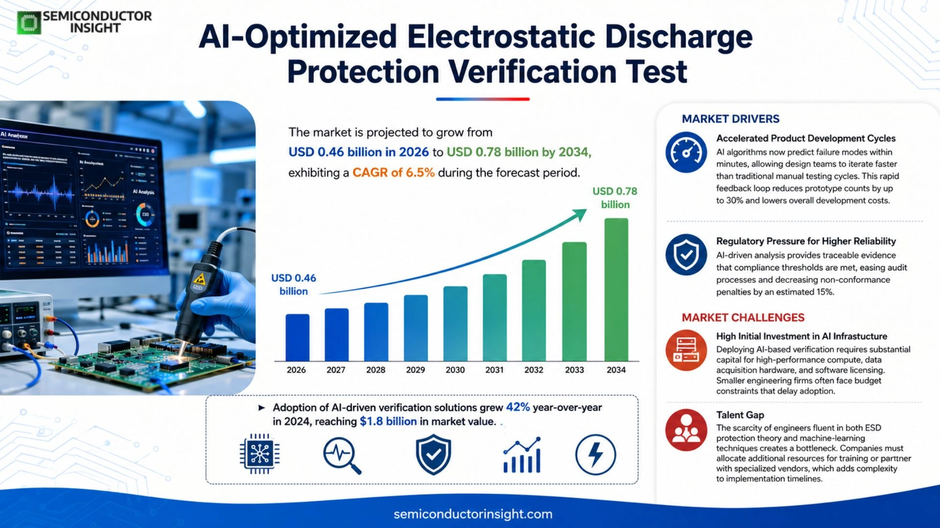 AI-Optimized Electrostatic Discharge Protection Verification Test Market Size & Forecast