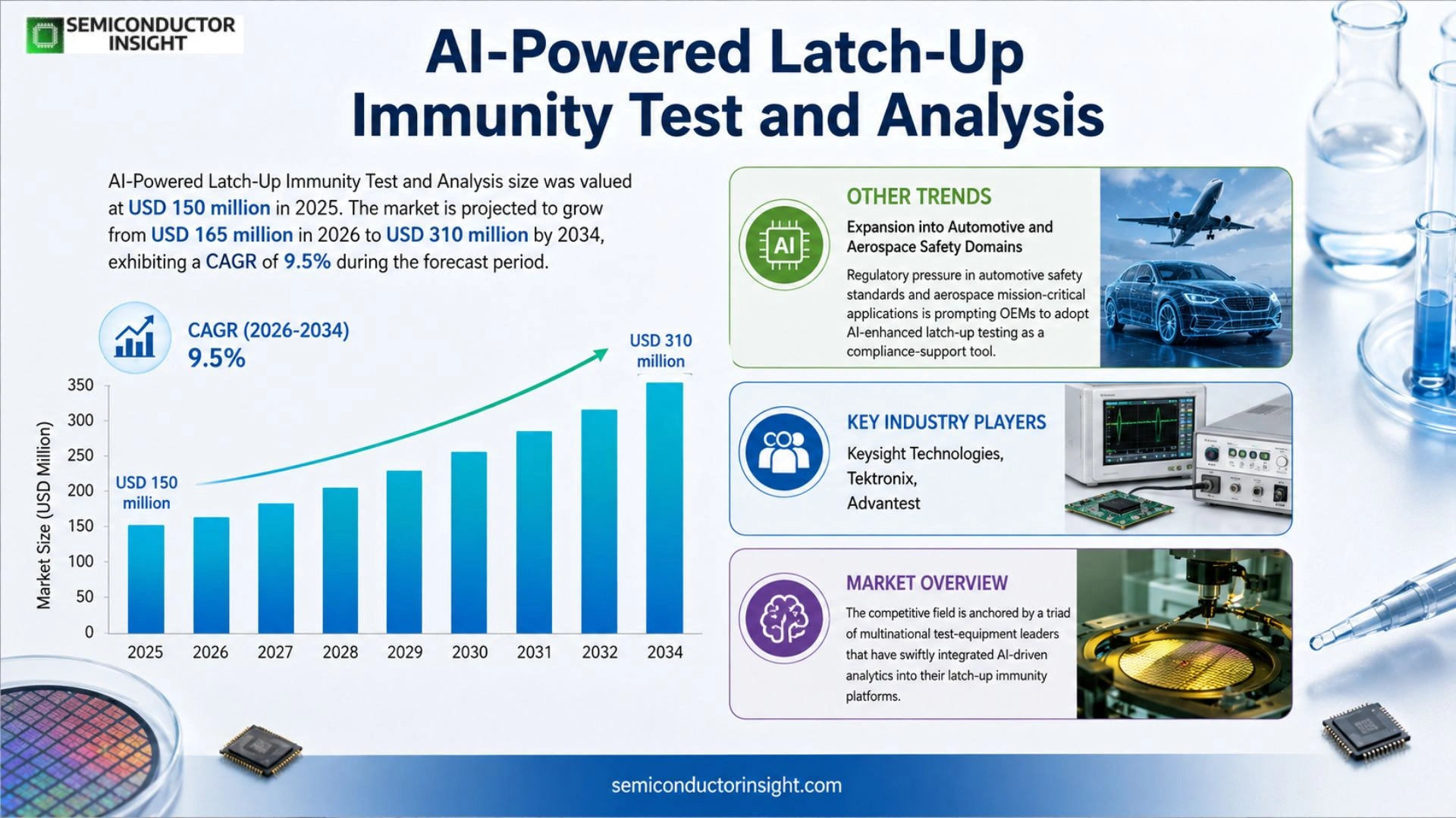 AI-Powered Latch-Up Immunity Test and Analysis Market Analysis