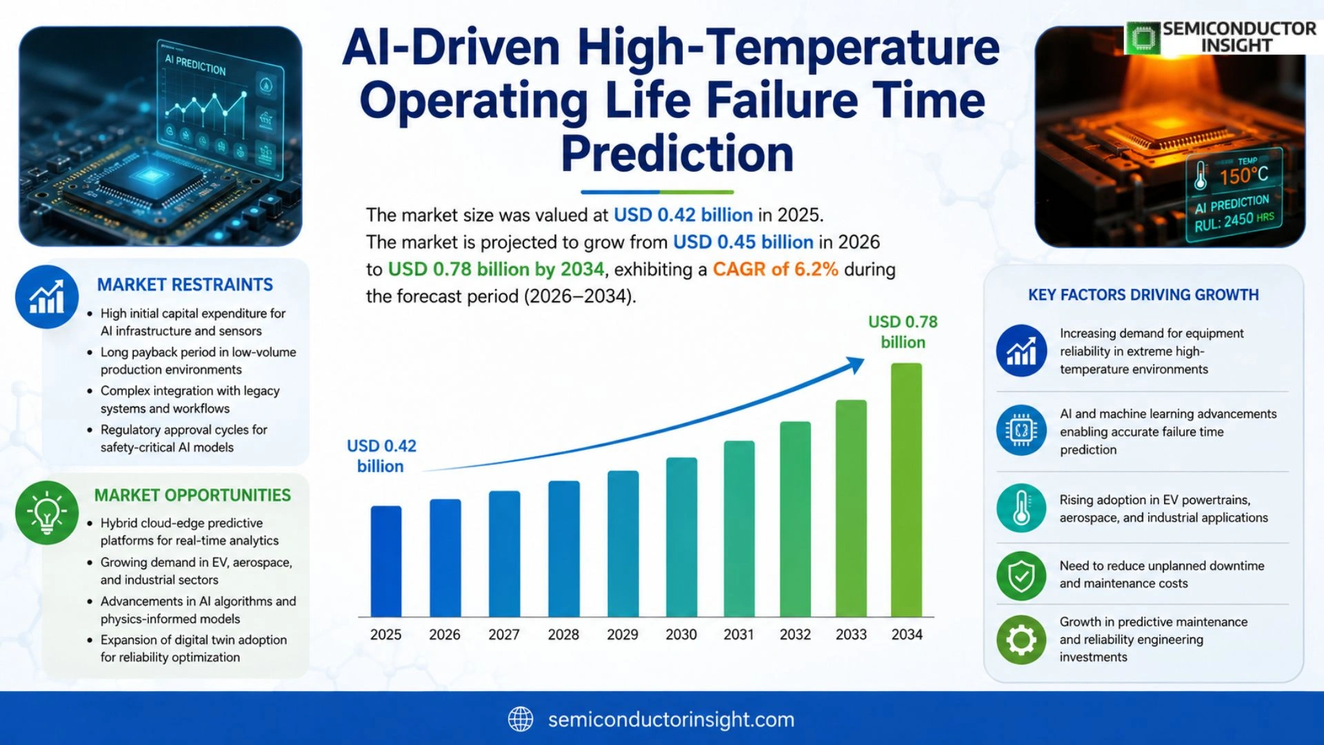 AI-Driven High-Temperature Operating Life Failure Time Prediction Market Outlook