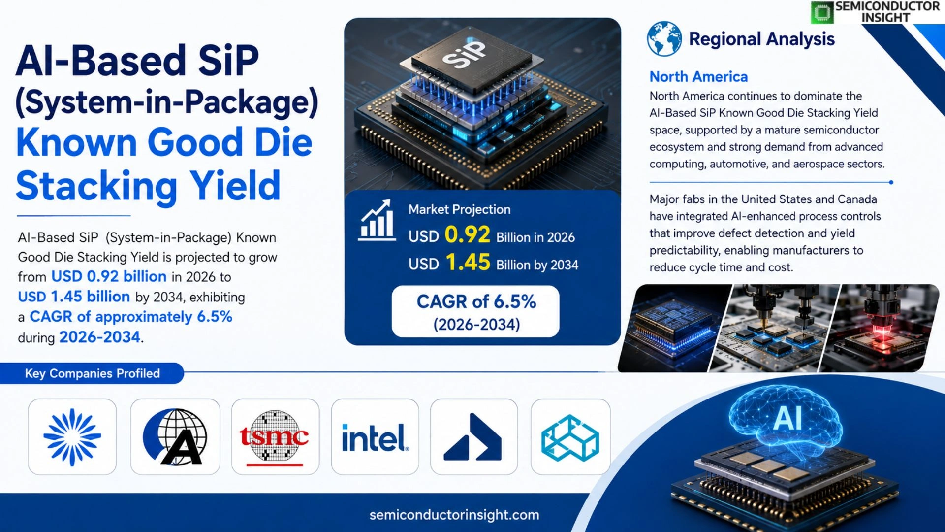 AI-Based SiP (System-in-Package) Known Good Die Stacking Yield Market Trends 2026