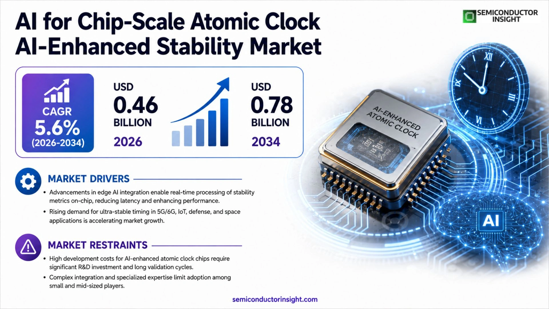 AI for Chip-Scale Atomic Clock AI-Enhanced Stability Market  Size 2026