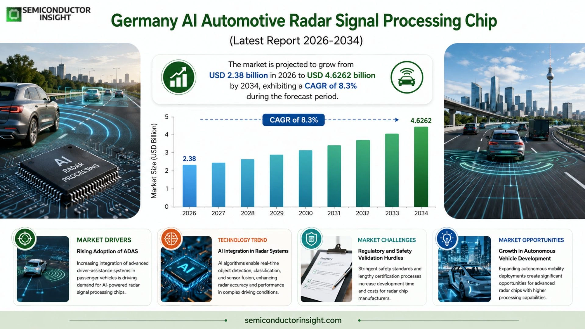 Germany AI Automotive Radar Signal Processing Chip Market Size & Share