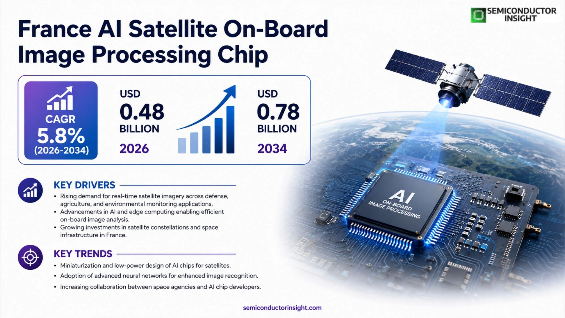 France AI Satellite On-Board Image Processing Chip Market Size & Forecast