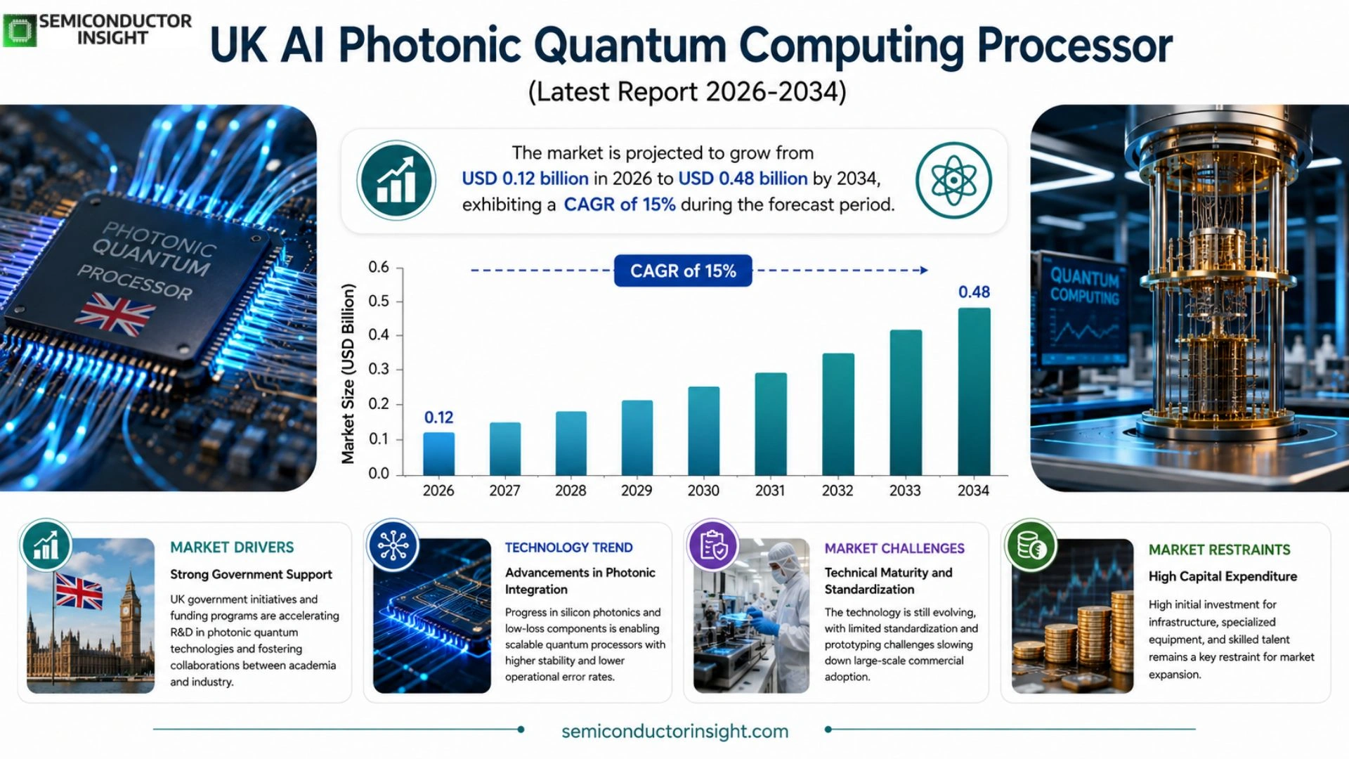 UK AI Photonic Quantum Computing Processor Market Analysis