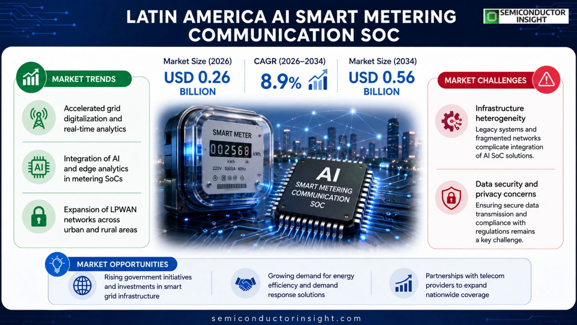 Latin America AI Smart Metering Communication SoC Market Prizing