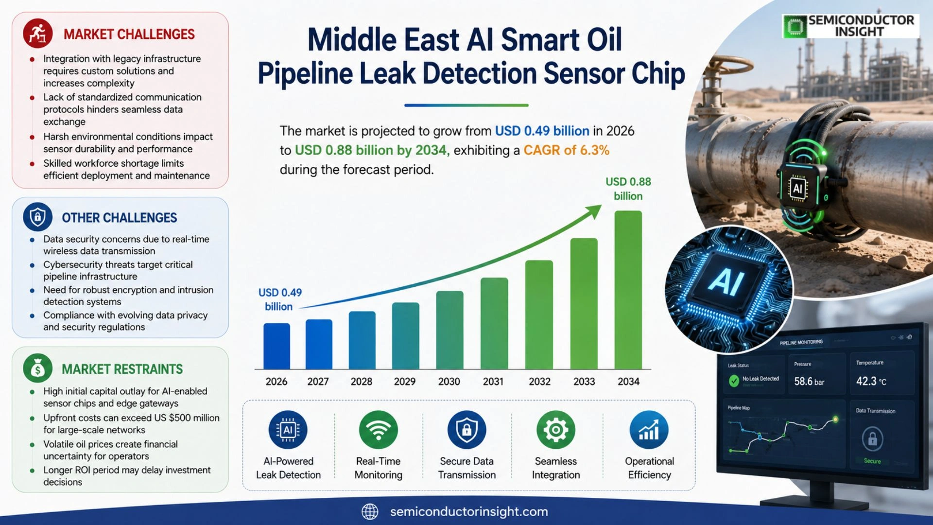 Middle East AI Smart Oil Pipeline Leak Detection Sensor Chip Market Size 2026