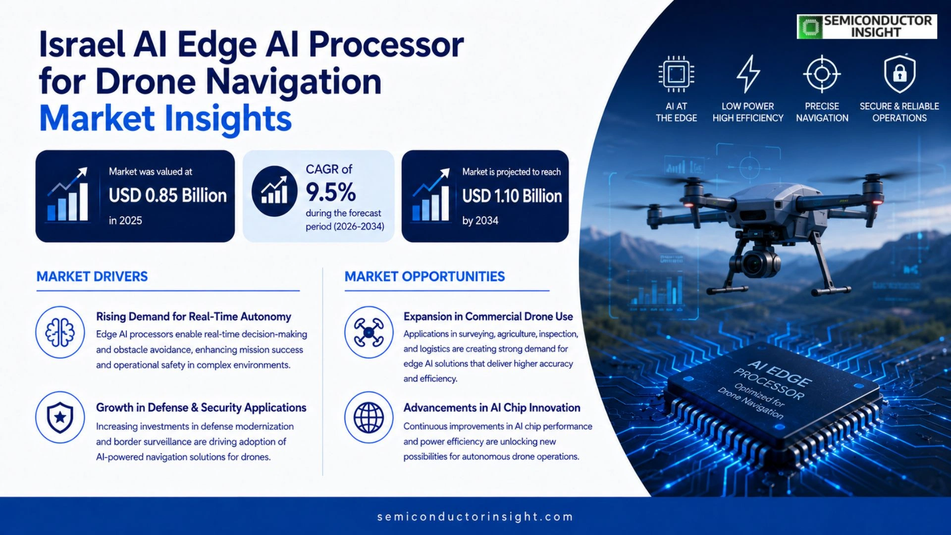 Israel AI Edge AI Processor for Drone Navigation Market Trends 2026
