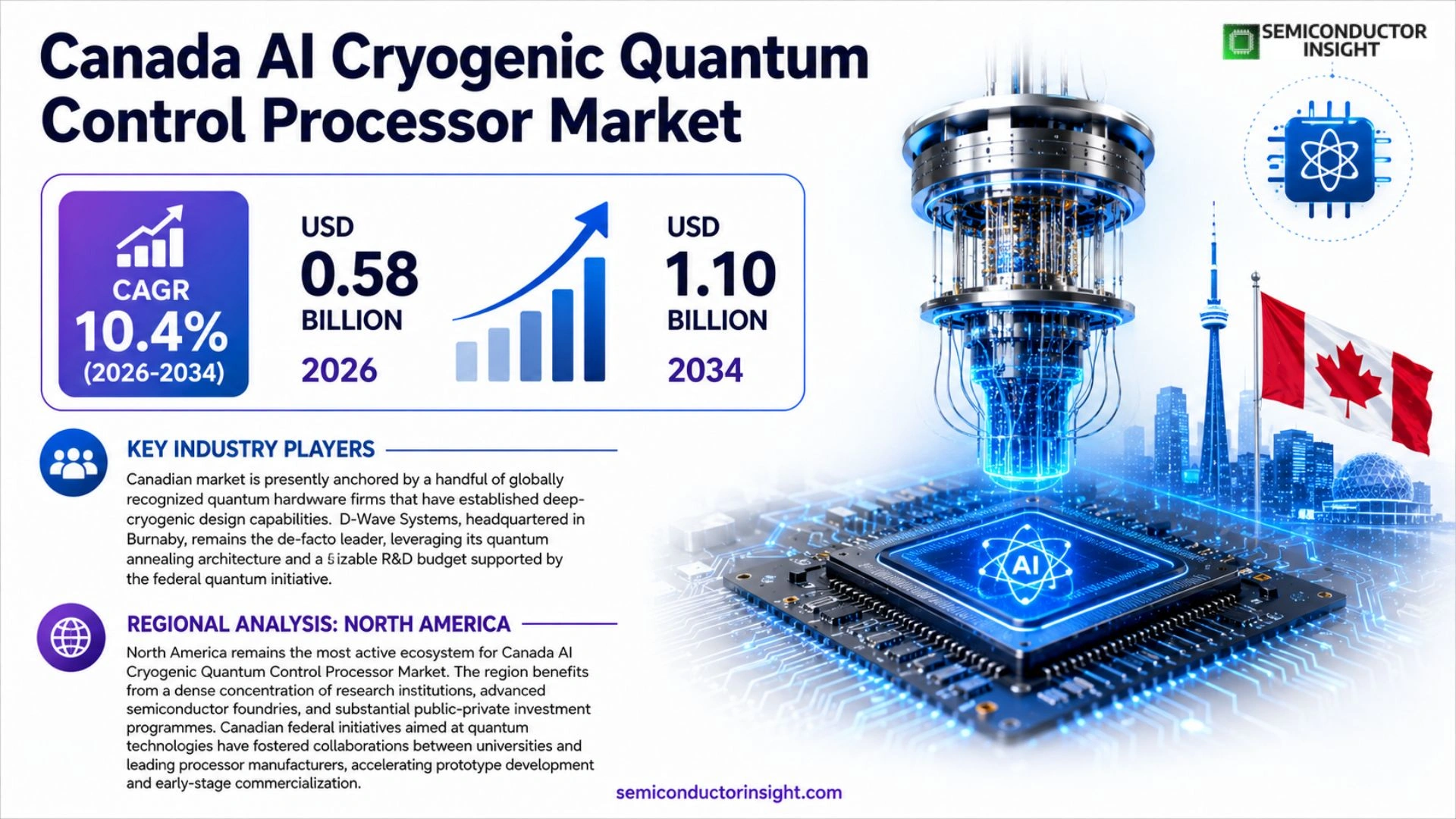 Canada AI Cryogenic Quantum Control Processor Market size 2026