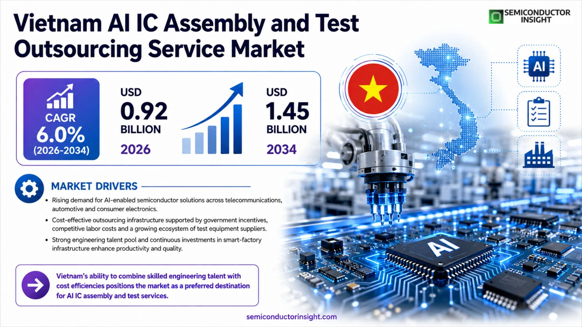 Vietnam AI IC Assembly and Test Outsourcing Service Market Size 
