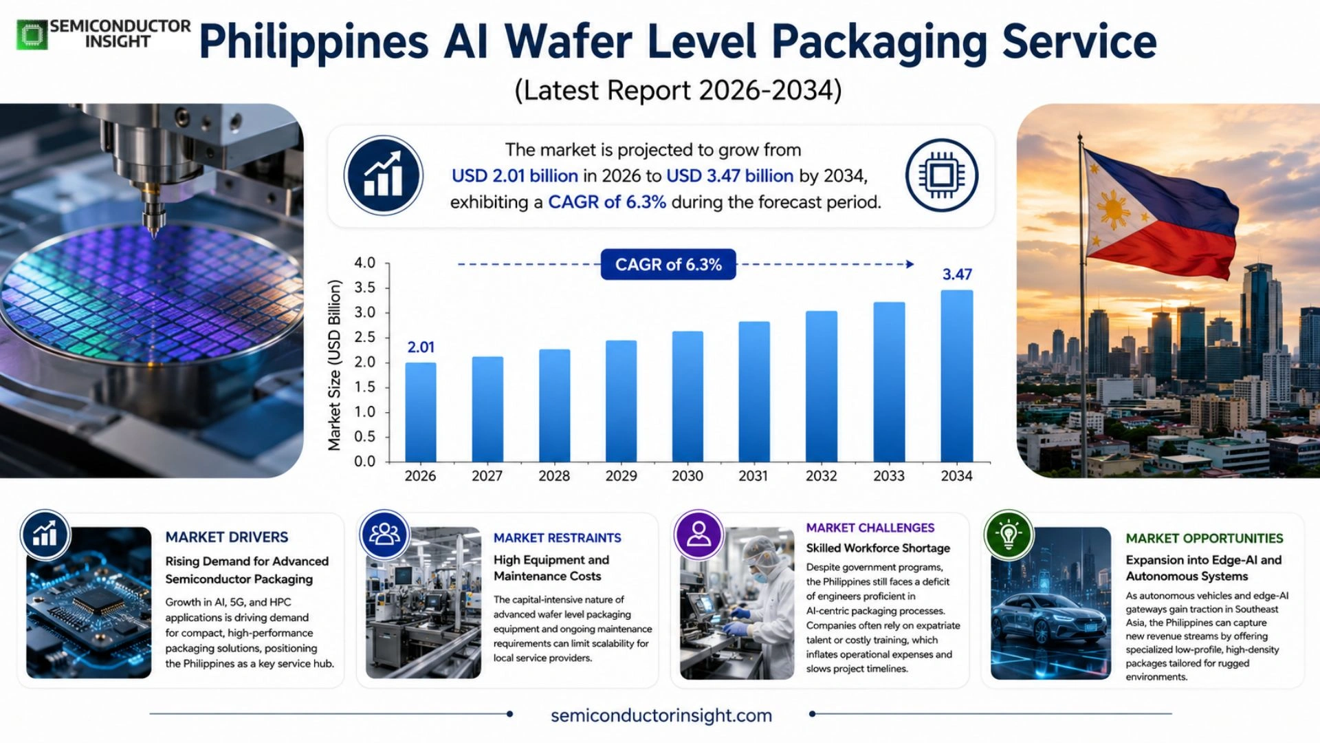 Philippines AI Wafer Level Packaging Service Market Analysis