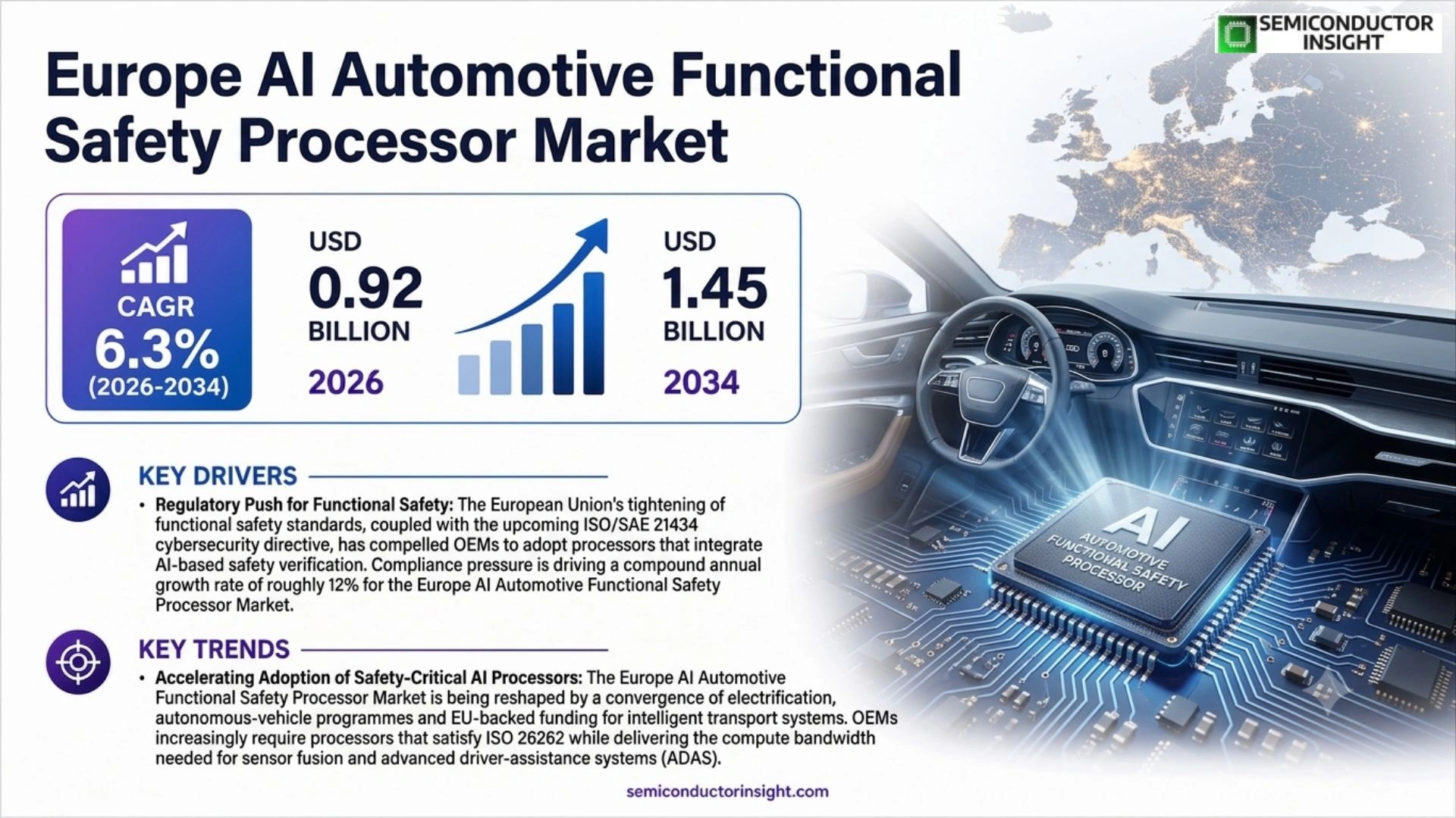 Europe AI Automotive Functional Safety Processor Market size 2026