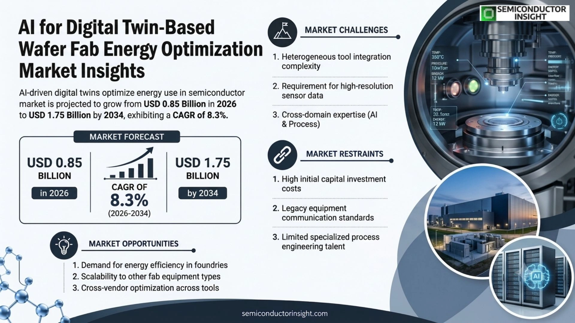 AI for Digital Twin-Based Wafer Fab Energy Optimization Market Outlook